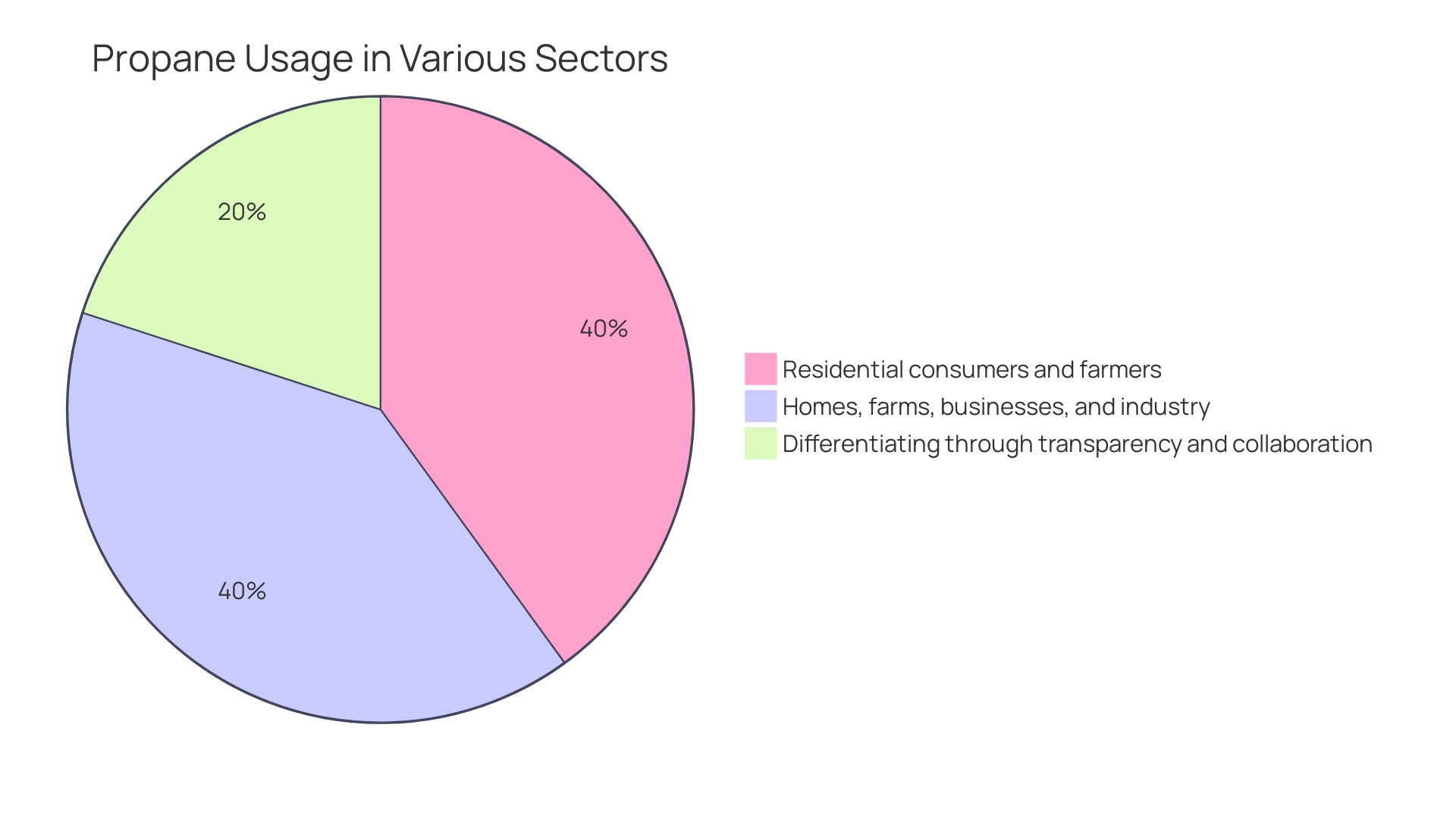 Distribution of Naphtha Usage in the Energy Sector