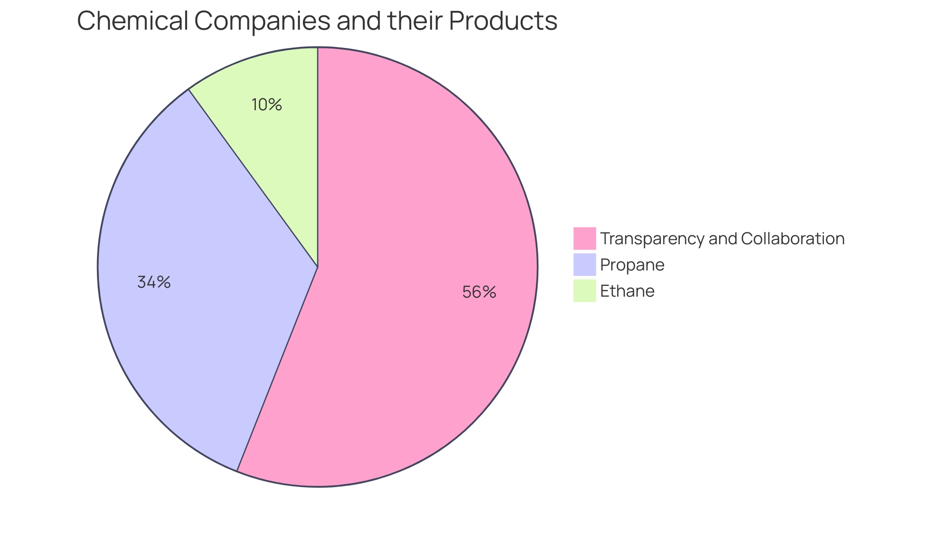 Distribution of Naphtha Usage