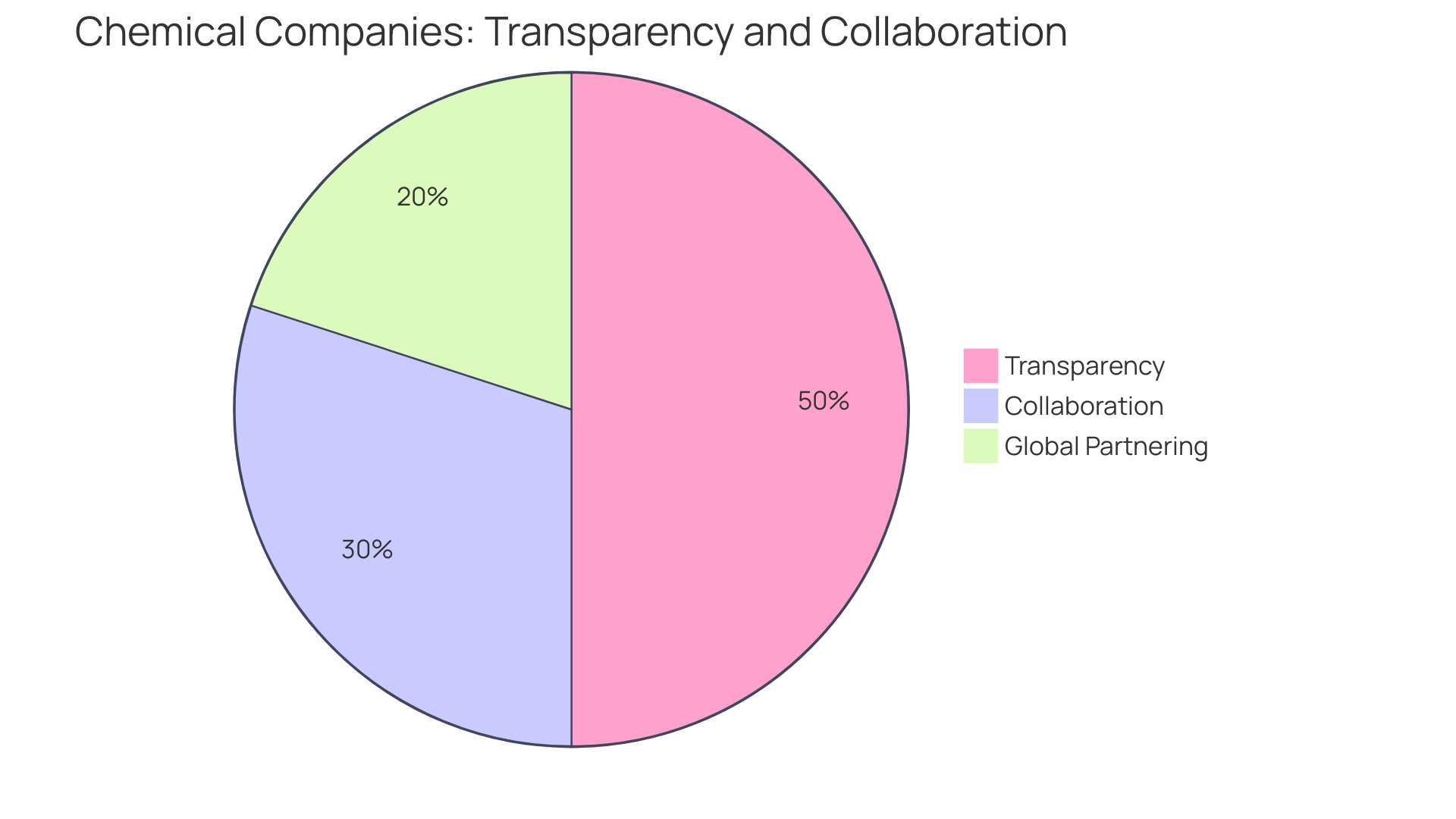 Distribution of Naphtha's Applications