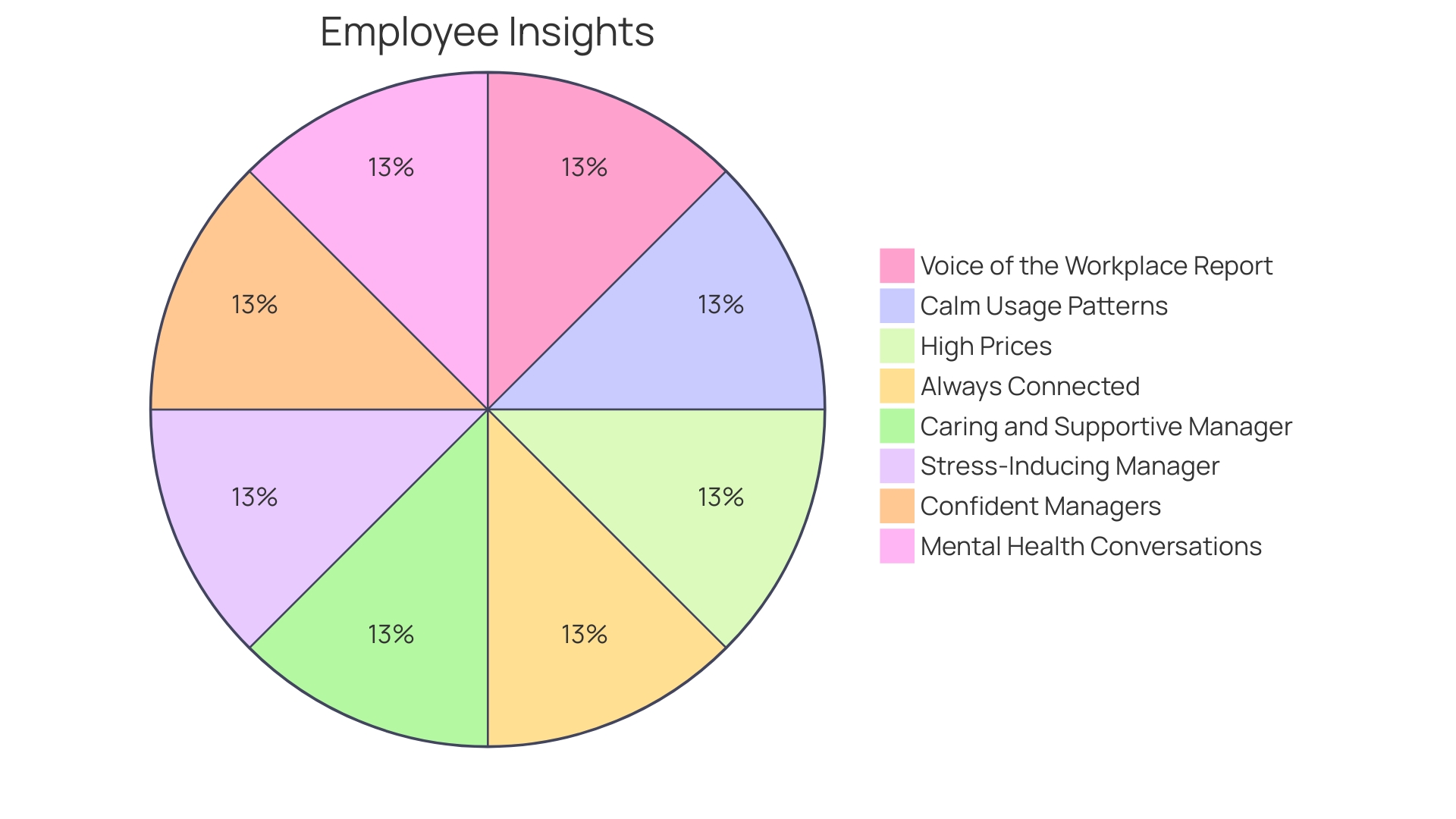 Distribution of Negative Emotions among Workers