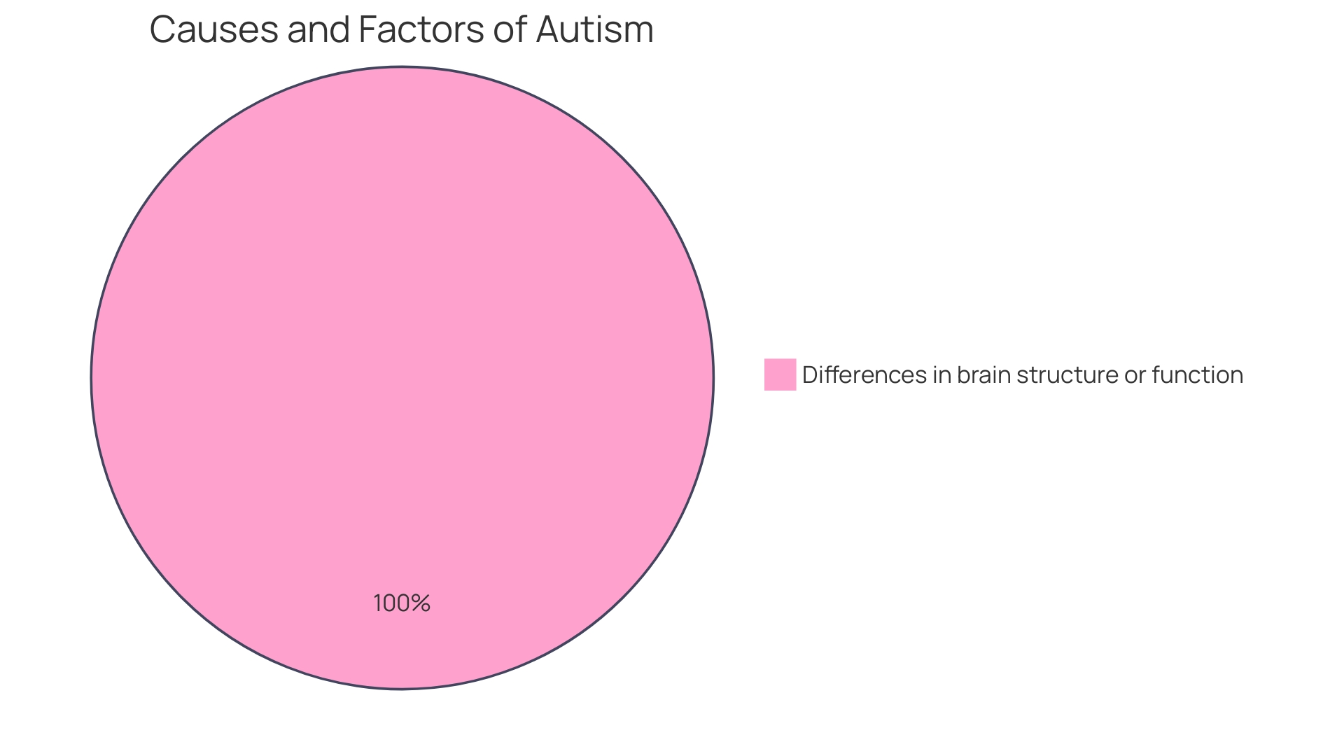 Distribution of Neurobiological Factors in Autism Spectrum Disorder