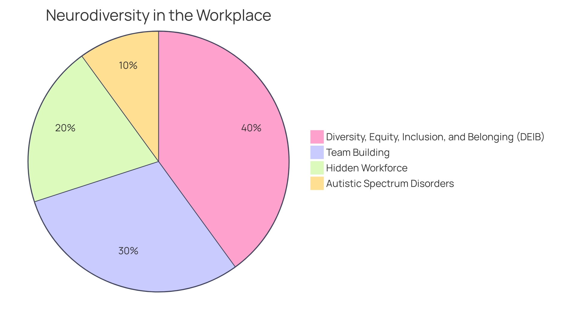 Distribution of Neurodiverse Employees in Companies