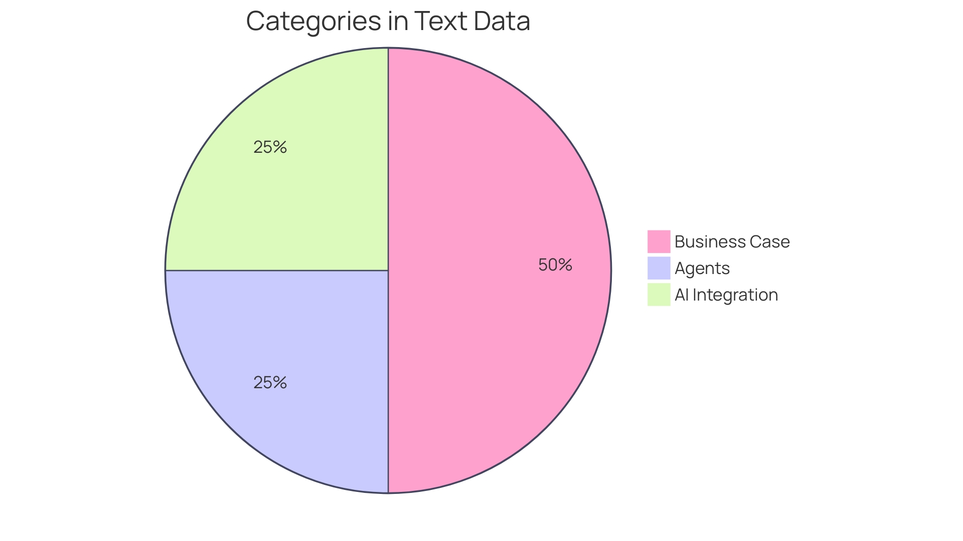 Distribution of Objectives for Selecting AI Conversational Agent