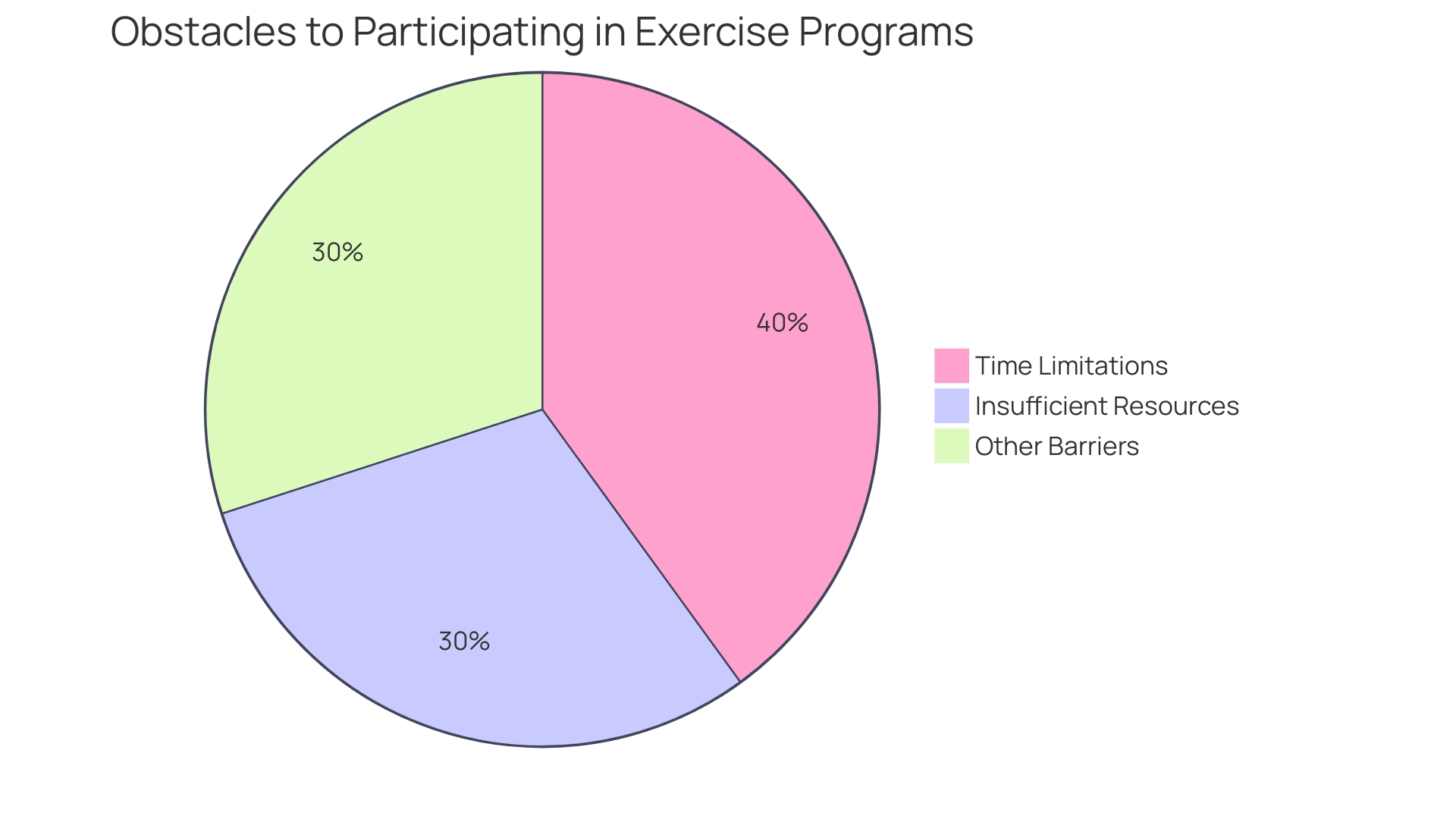 Distribution of Obstacles to Exercise Participation Among Workers