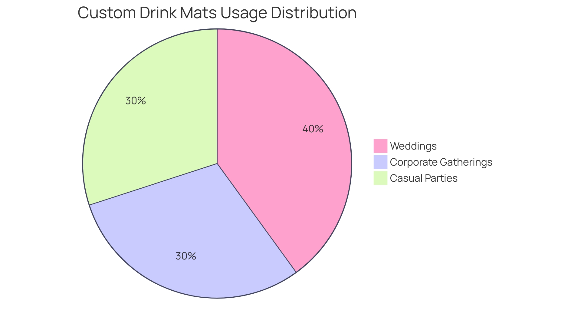 Distribution of Occasions for Custom Drink Mats