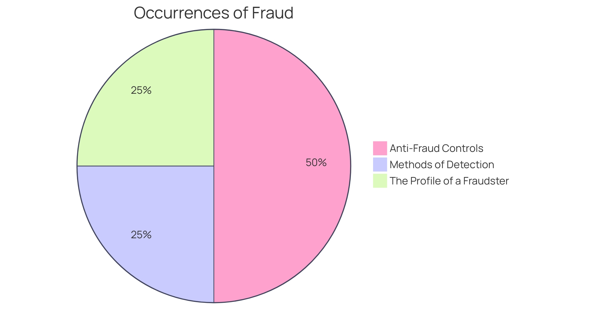 Distribution of Occupational Frauds by Cause