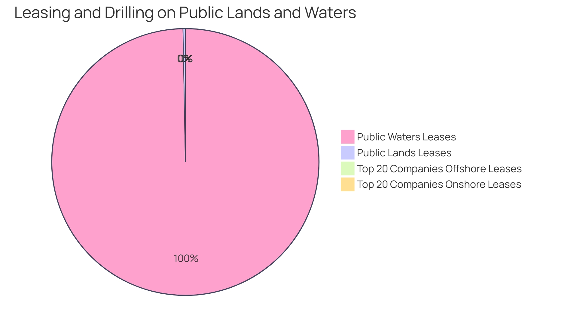 Distribution of Oil and Gas Leases on Public Lands