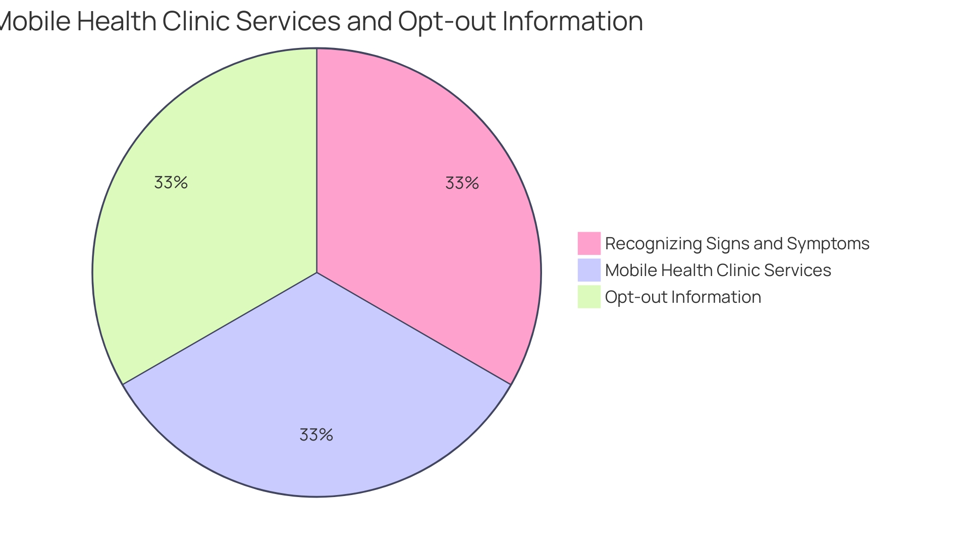 Distribution of On-Site Health Services in the Workplace