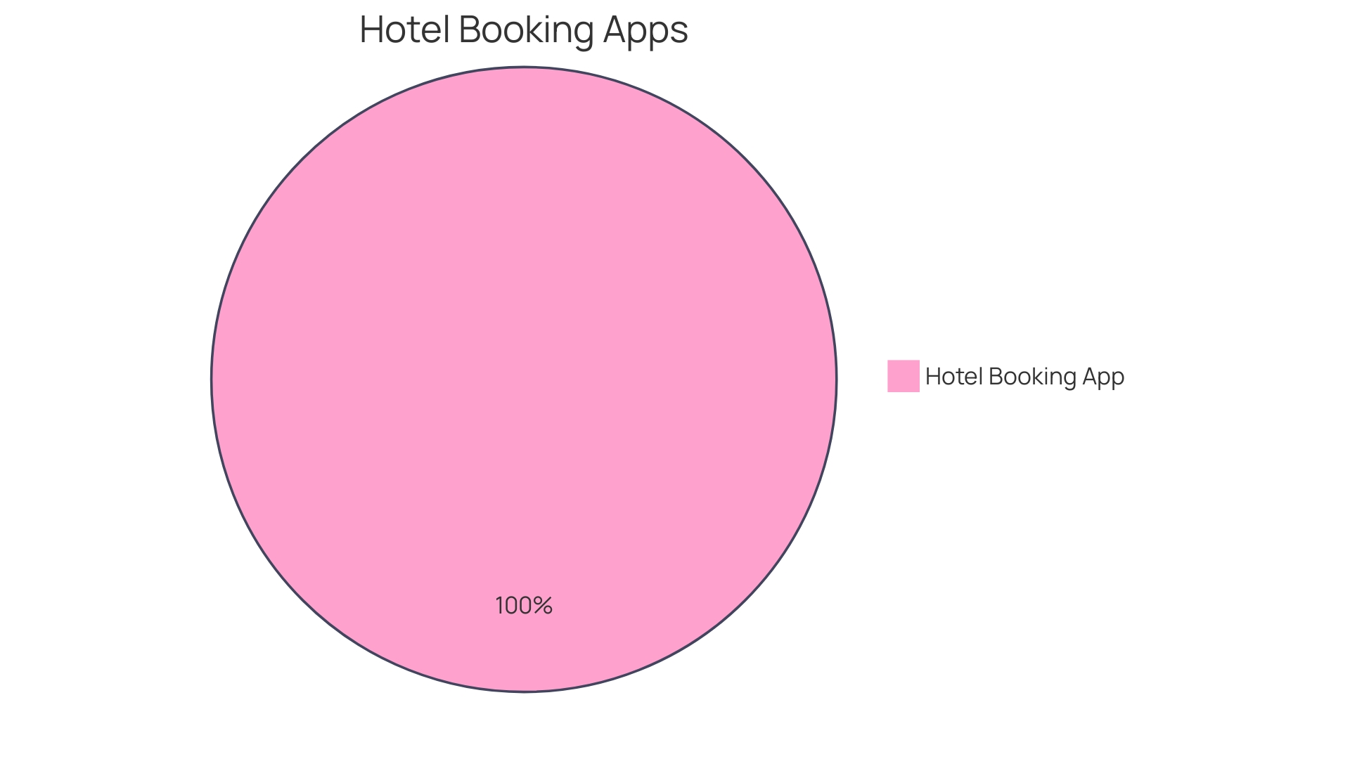 Distribution of Online Booking Solutions by Industry