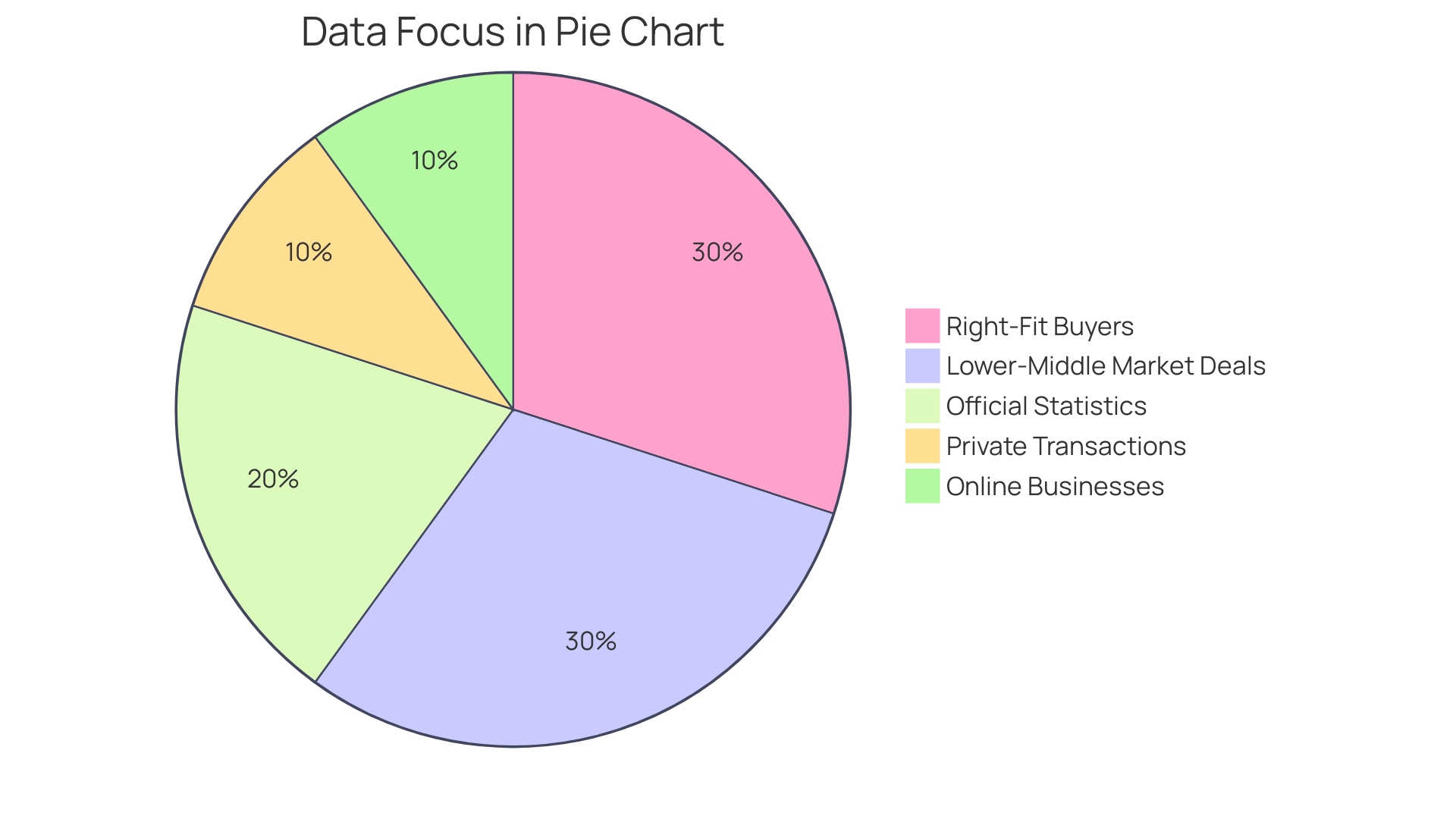 Distribution of Online Business Transactions