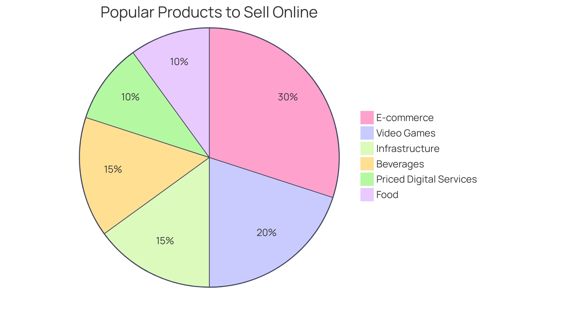 Distribution of Online Businesses by Product Type