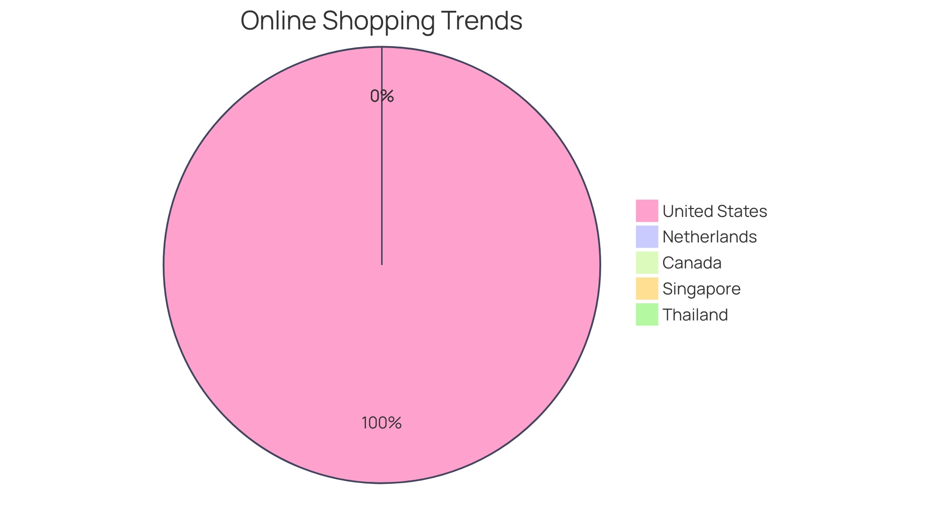 Distribution of Online Buyers by 2021