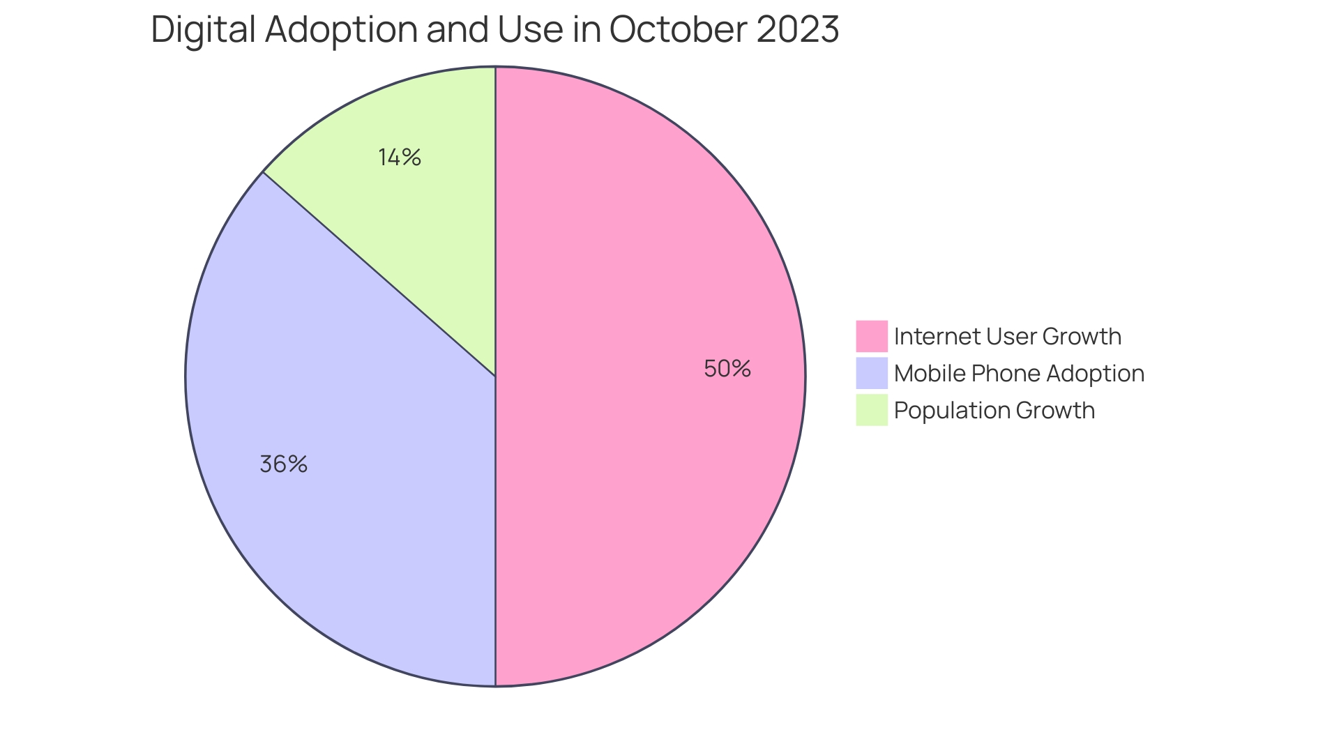 Distribution of Online Marketing Channels