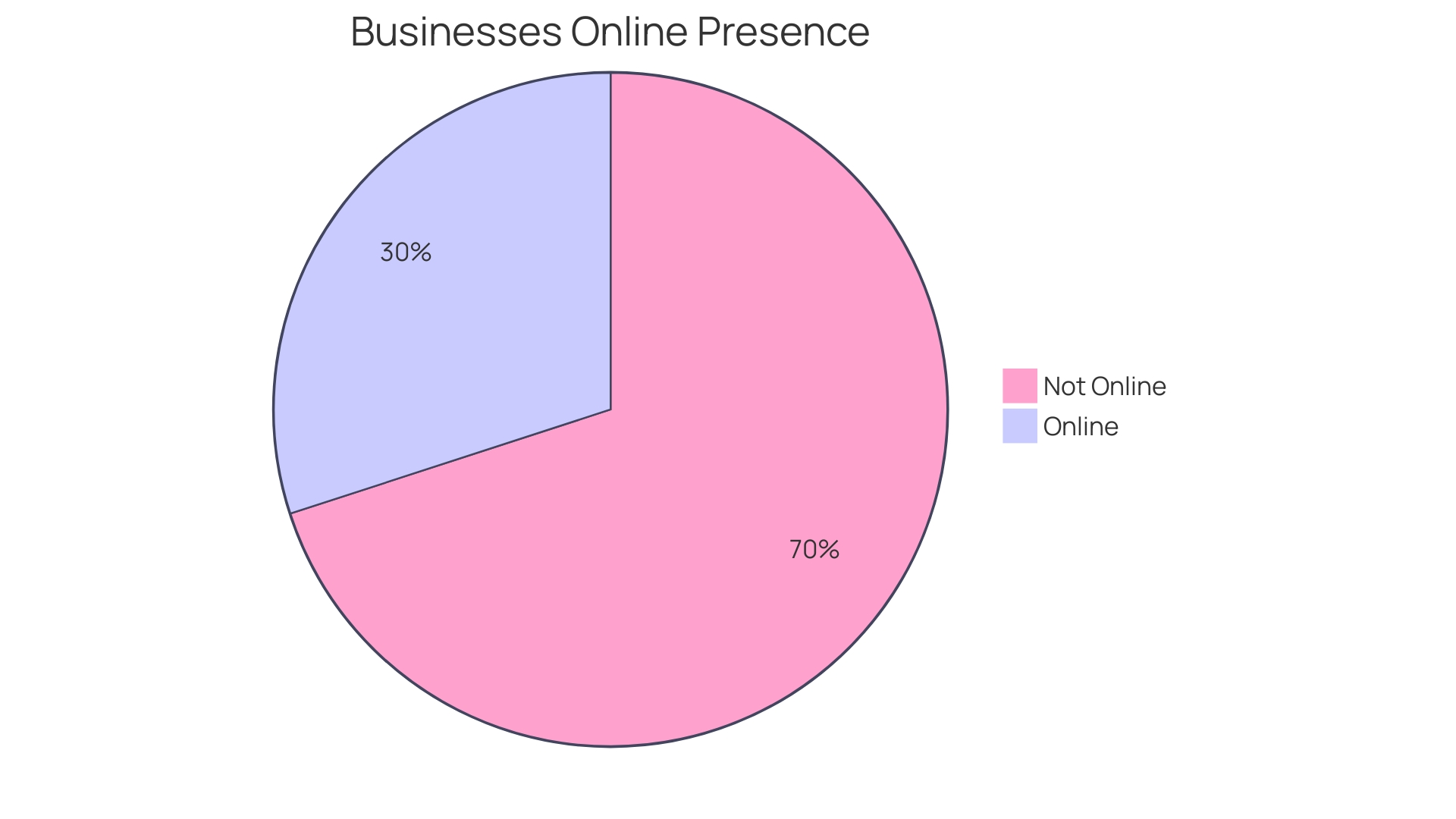 Distribution of Online Presence