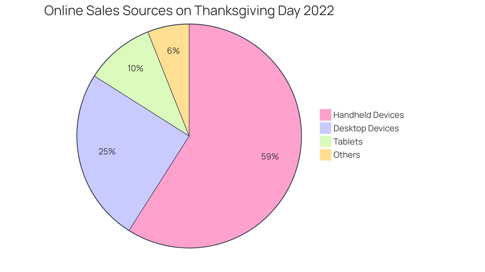 Distribution of Online Sales Sources on Thanksgiving Day 2022