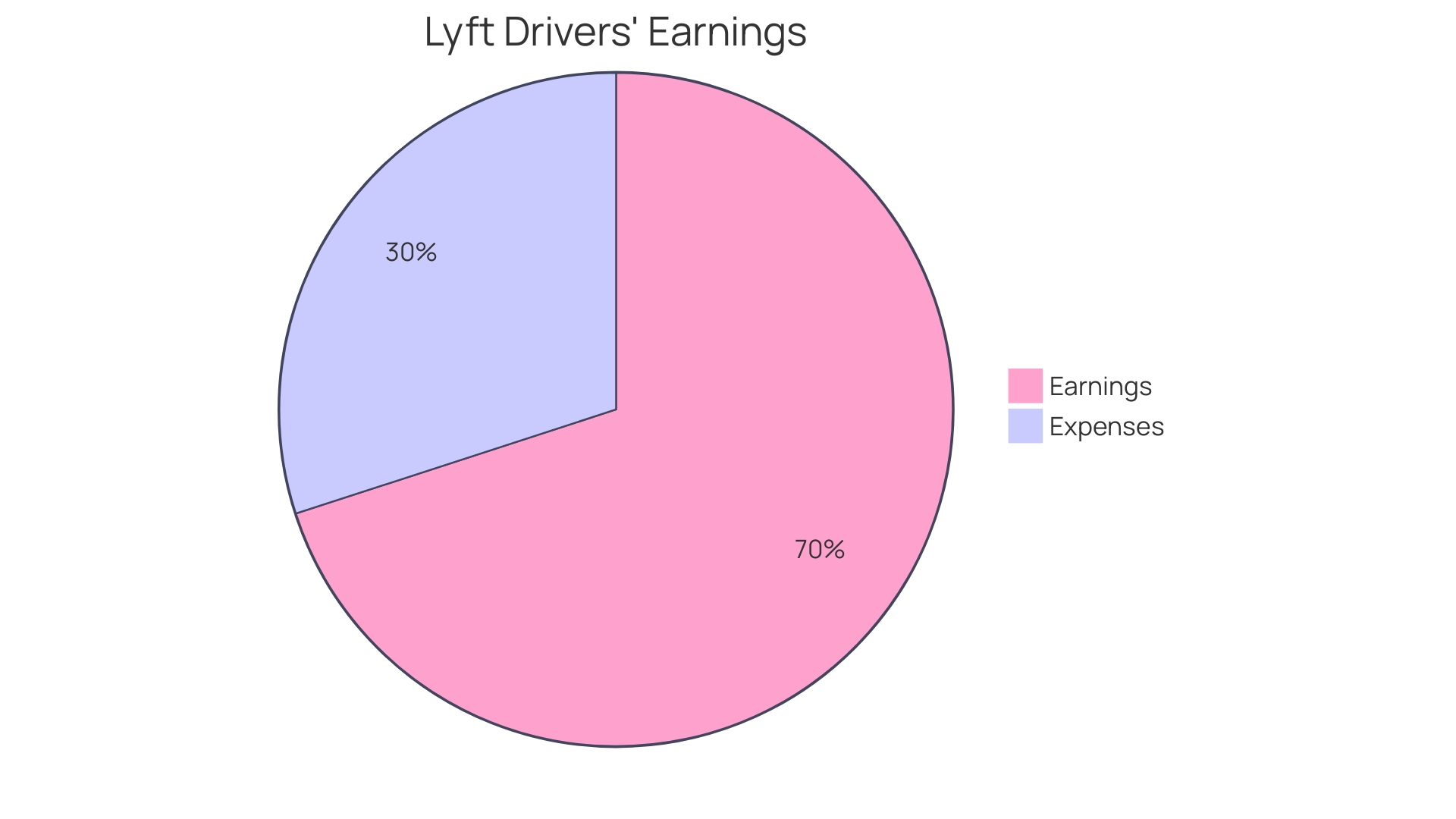 Distribution of Online Service Expenses