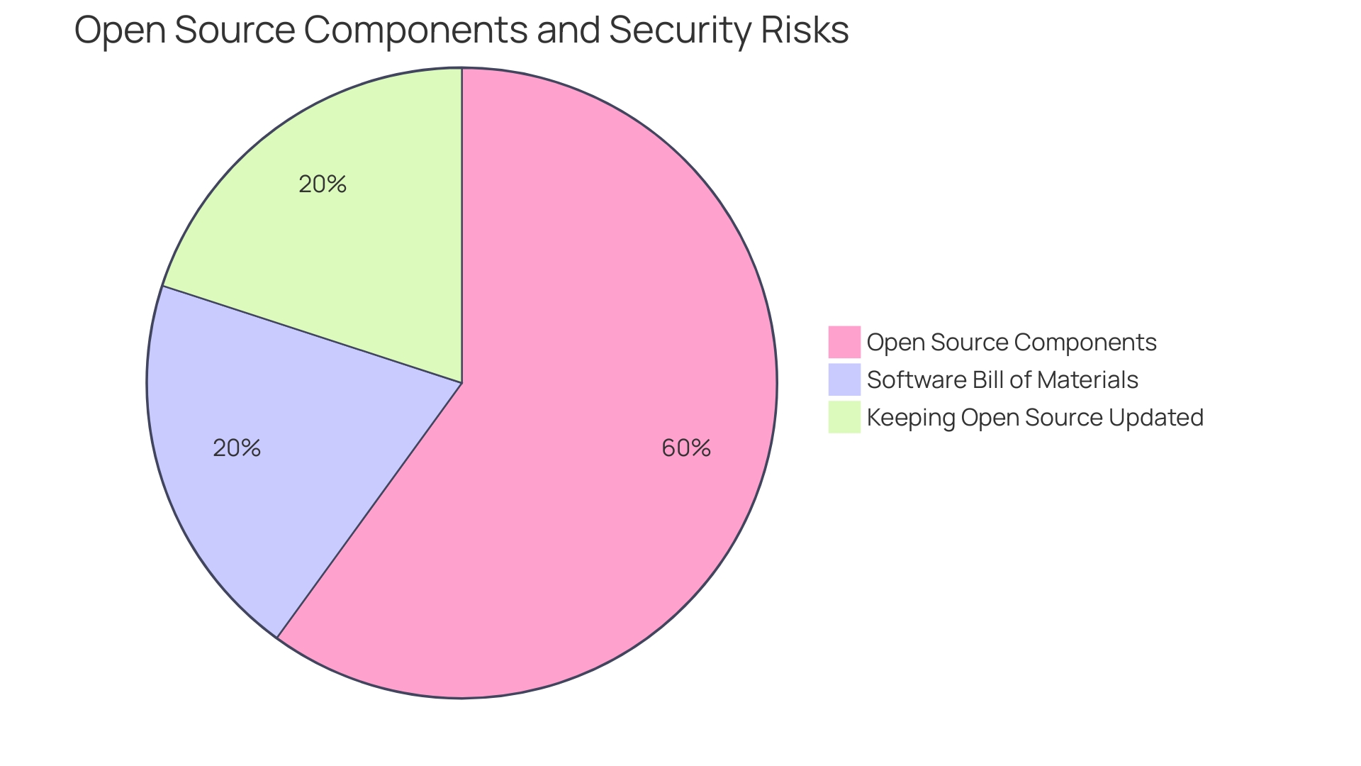 Distribution of Open Source Components in Scanned Codebases