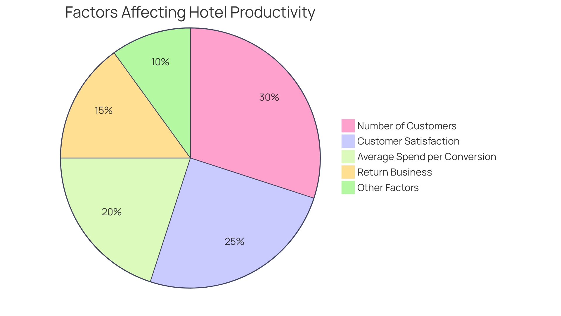 Distribution of Operational Efficiency Factors