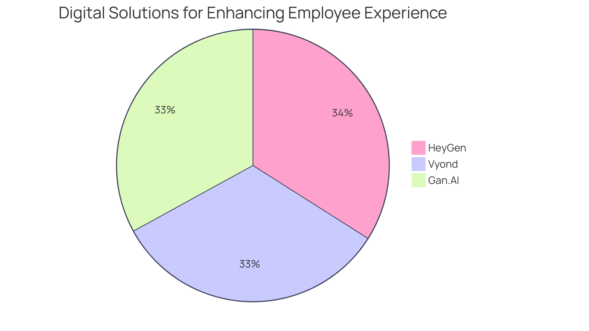 Distribution of Organizational Benefits from Management Tools