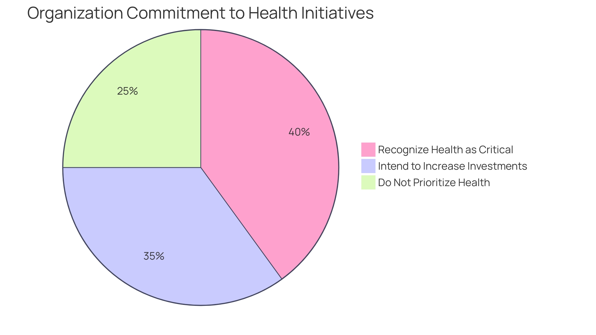 Distribution of Organizational Commitment to Staff Health Initiatives