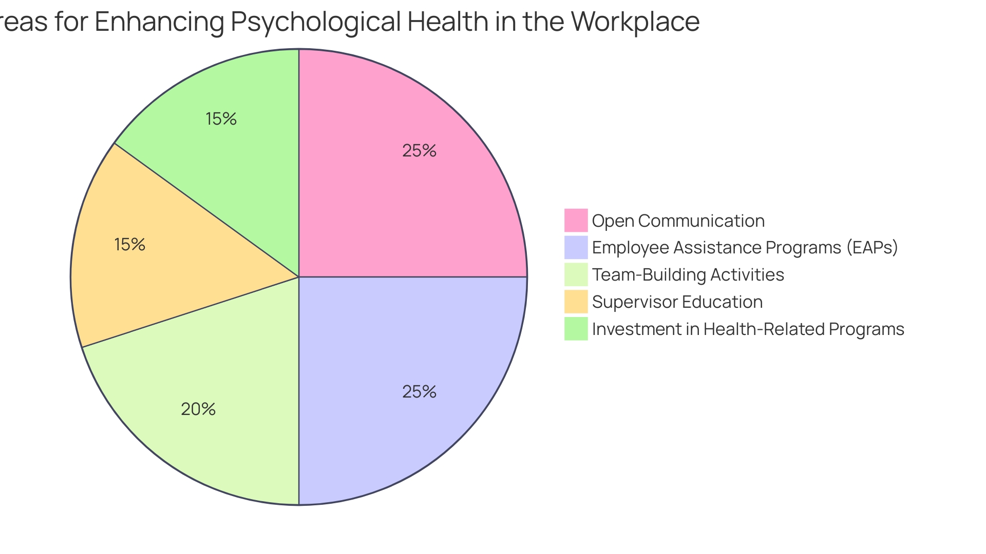 Distribution of Organizational Focus Areas for Psychological Health