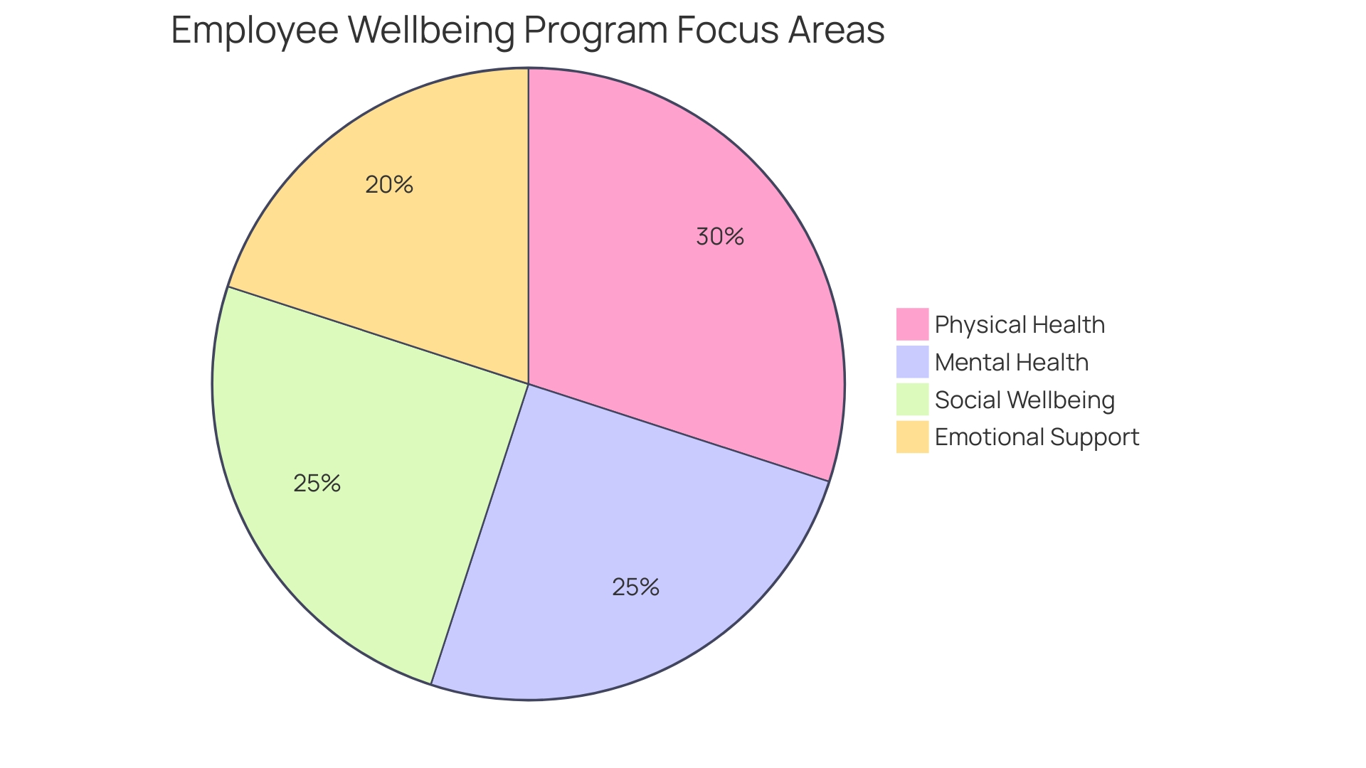 Distribution of Organizational Focus Areas in Employee Wellbeing Programs