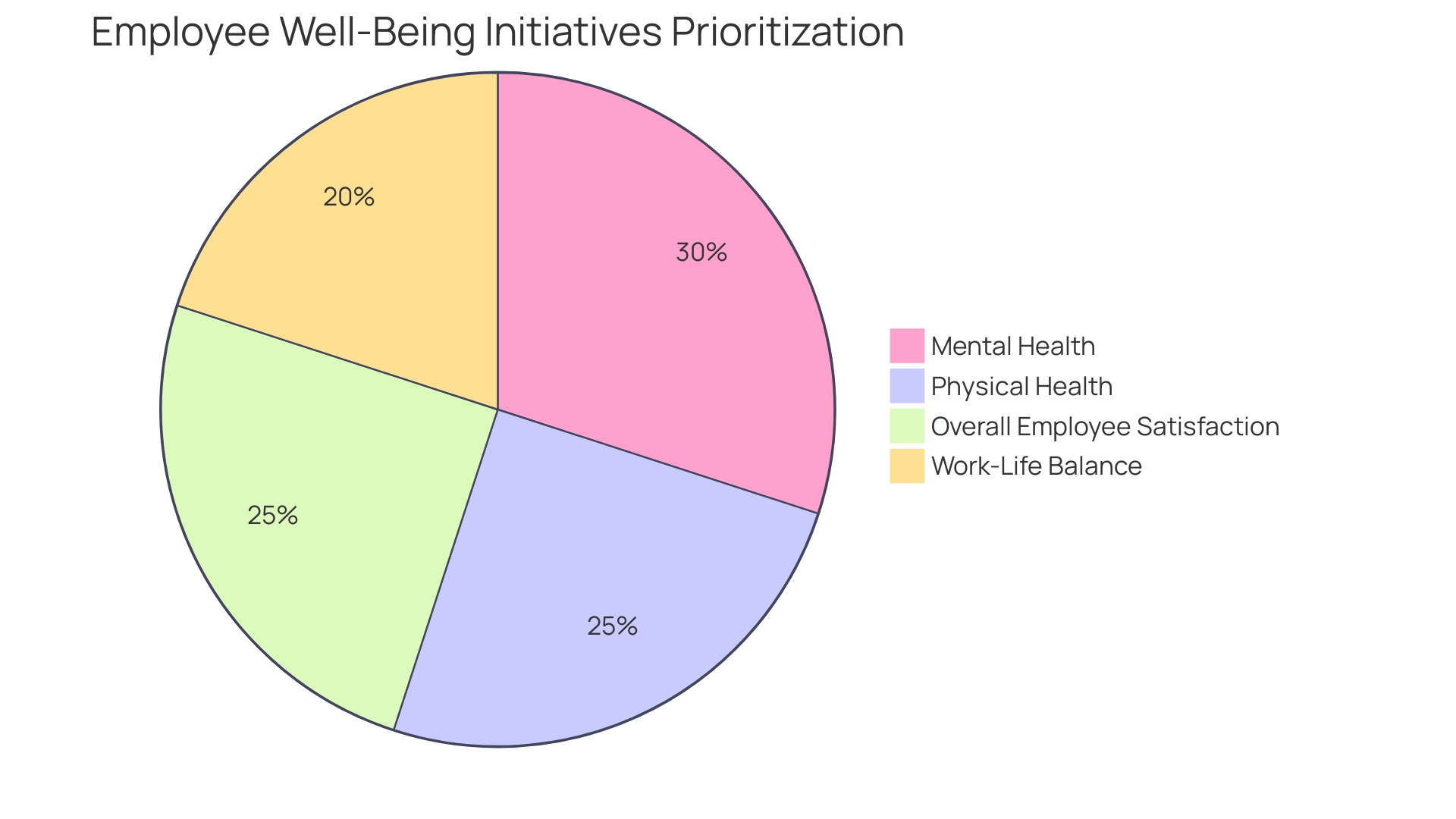 Distribution of Organizational Focus on Employee Well-Being Initiatives