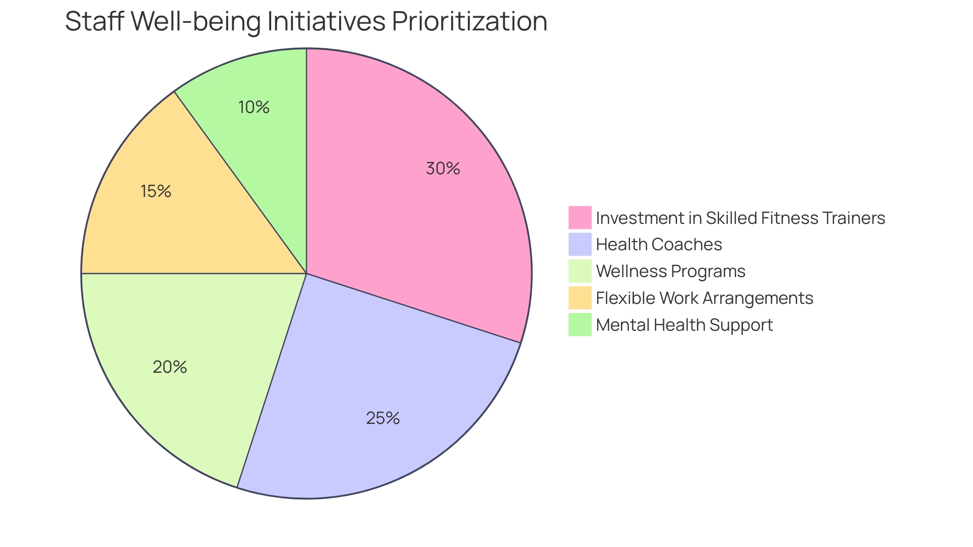 Distribution of Organizational Focus on Staff Well-Being Initiatives in 2024