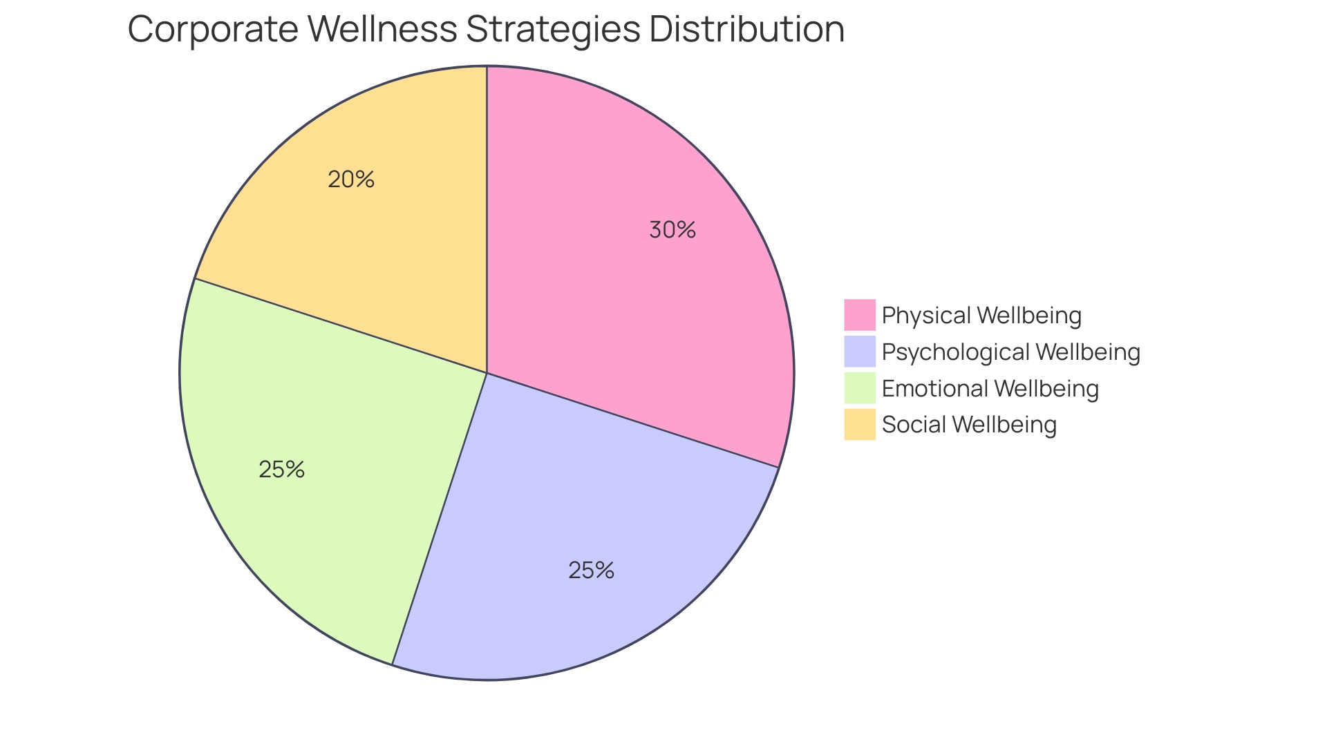 Distribution of Organizational Focus on Wellness Aspects