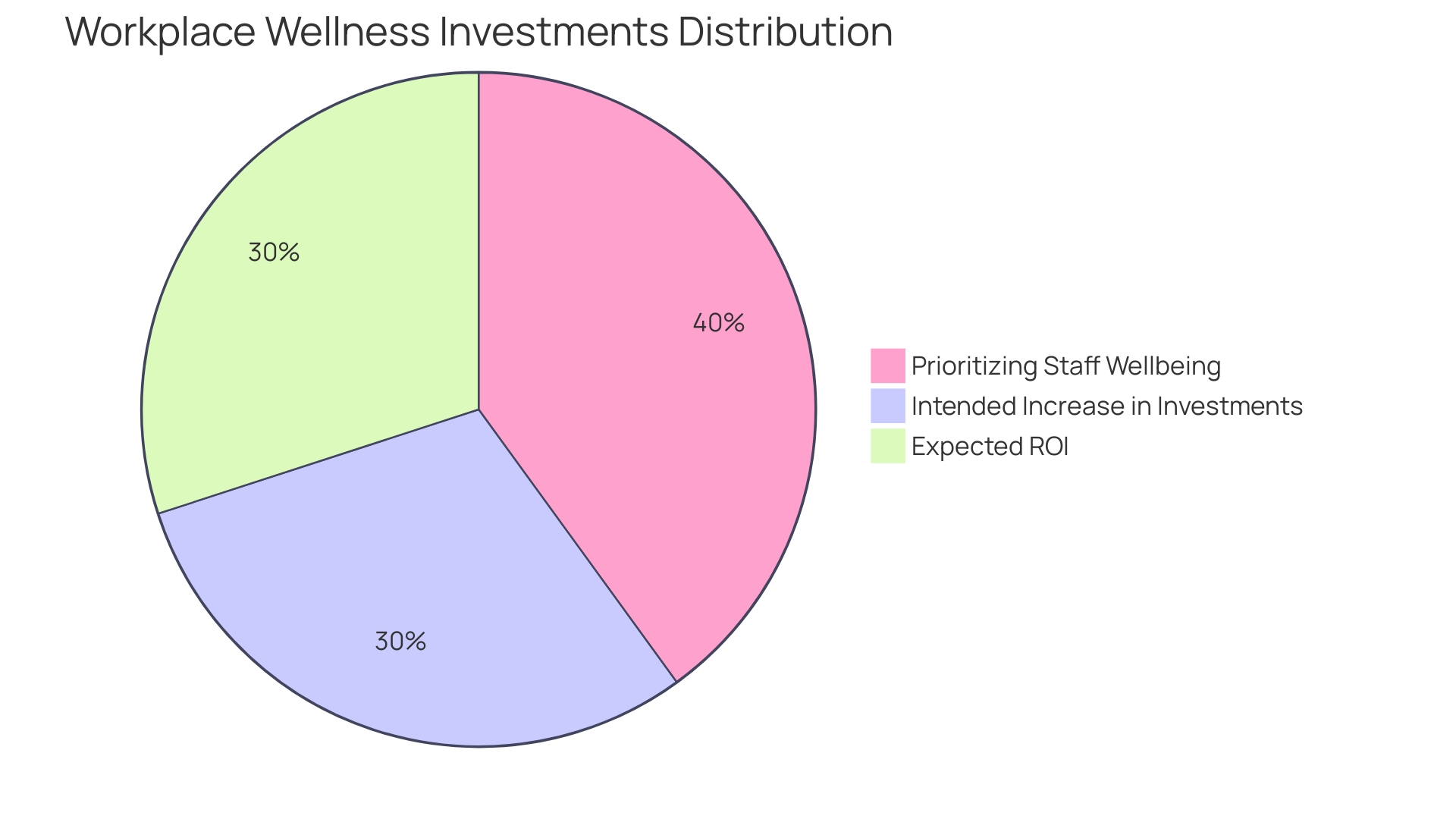 Distribution of Organizational Focus on Workplace Wellness Investments