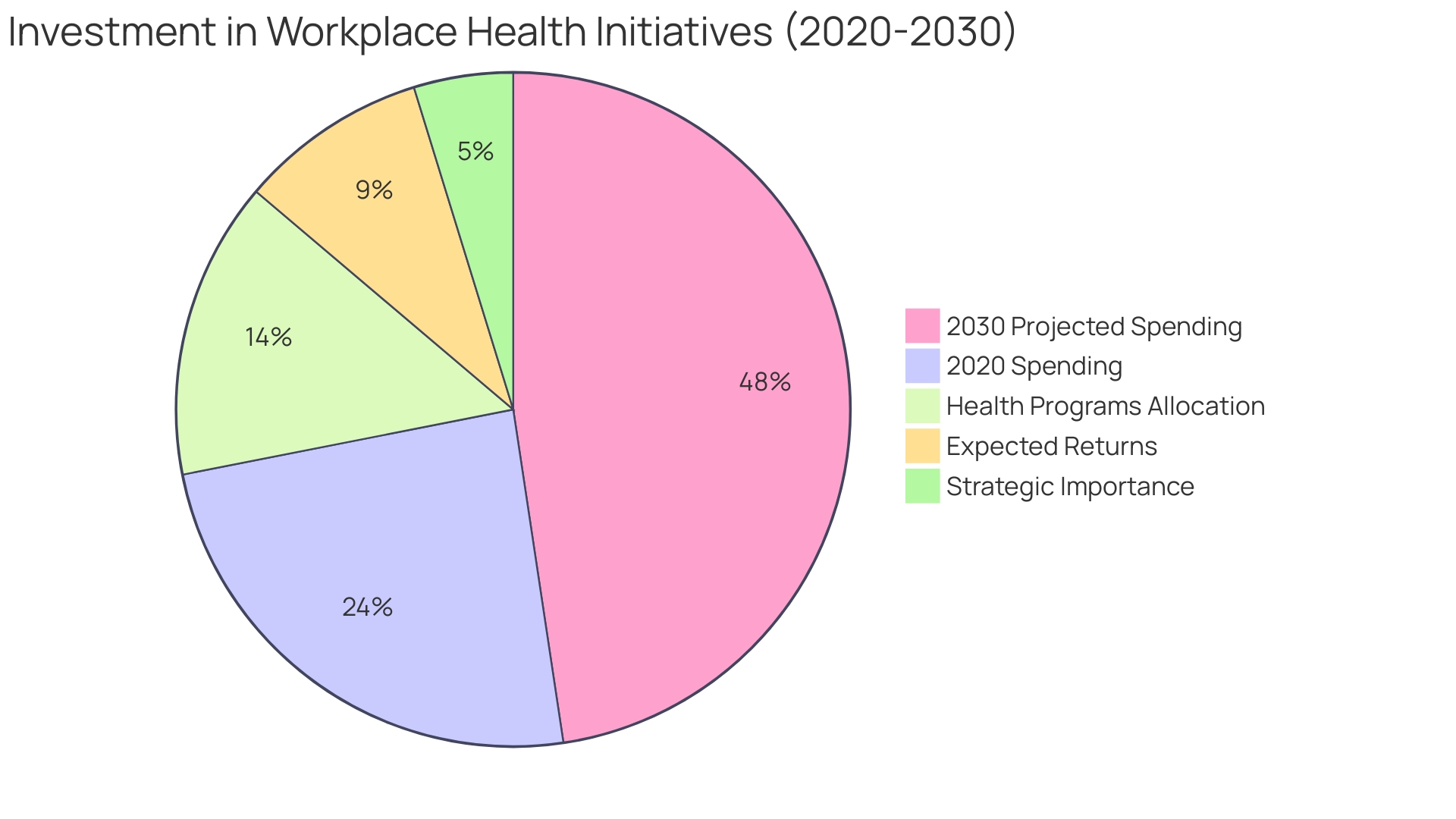 Distribution of Organizational Investment in Workplace Health Initiatives (2020-2030)