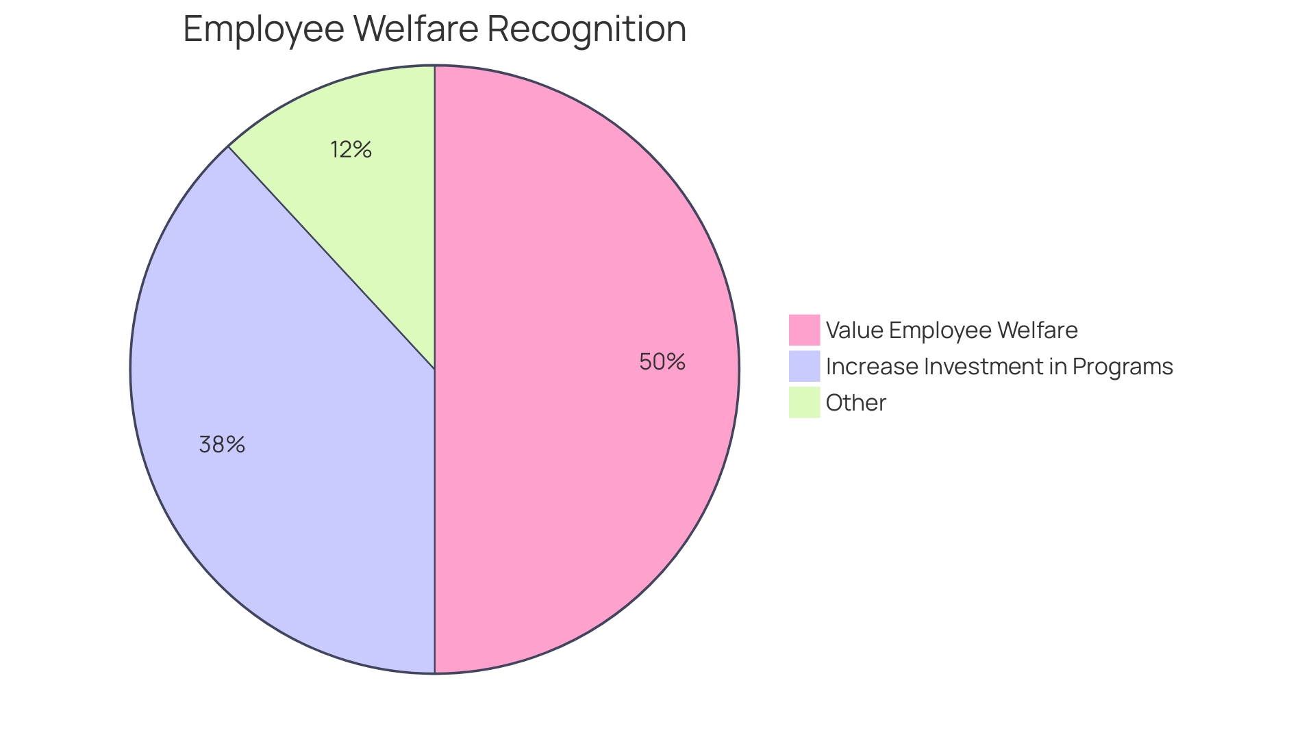 Distribution of Organizations' Beliefs on Employee Welfare Importance