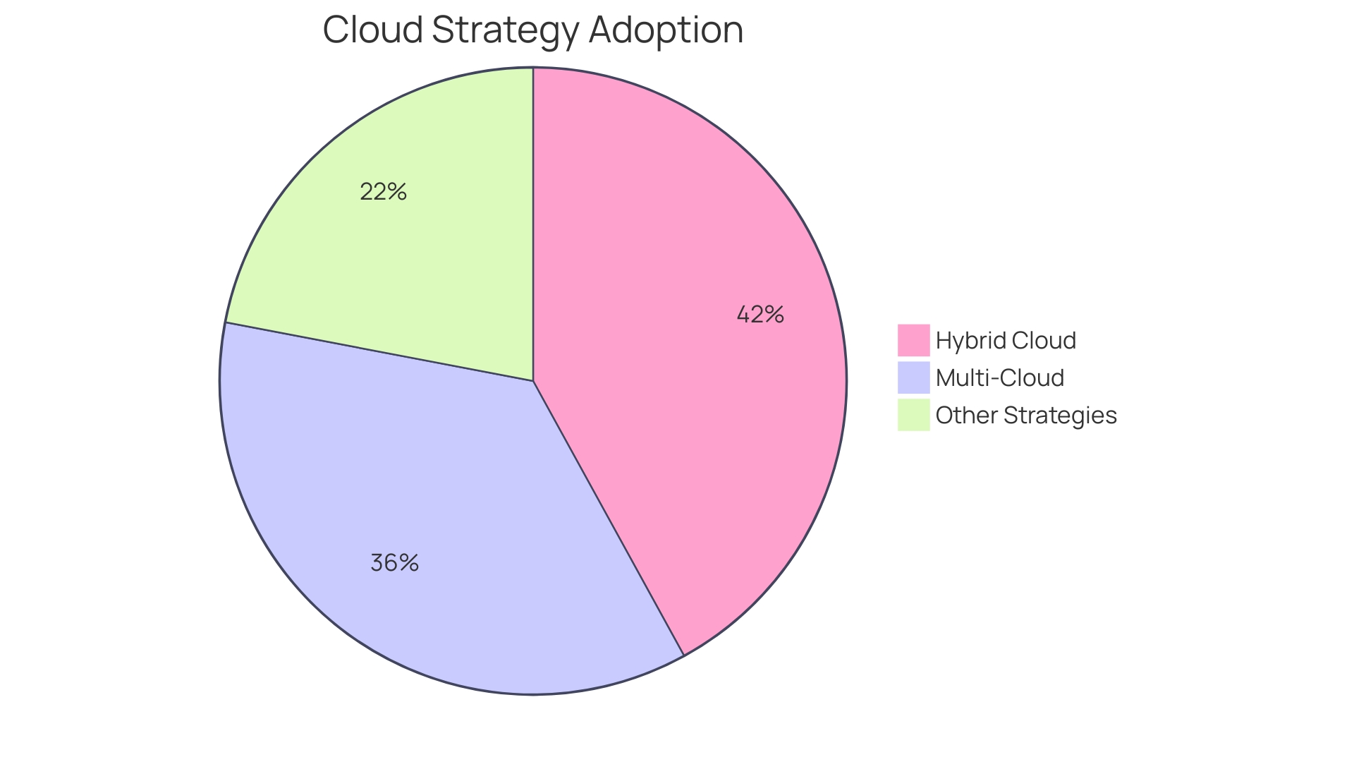 Distribution of Organizations' Cloud Strategies in 2024