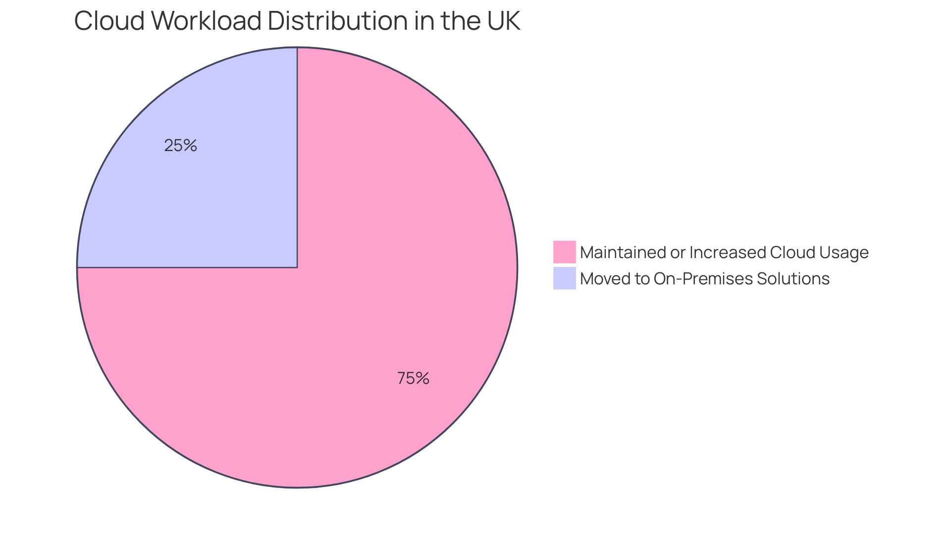 Distribution of Organizations' Cloud Workload Strategies in the UK