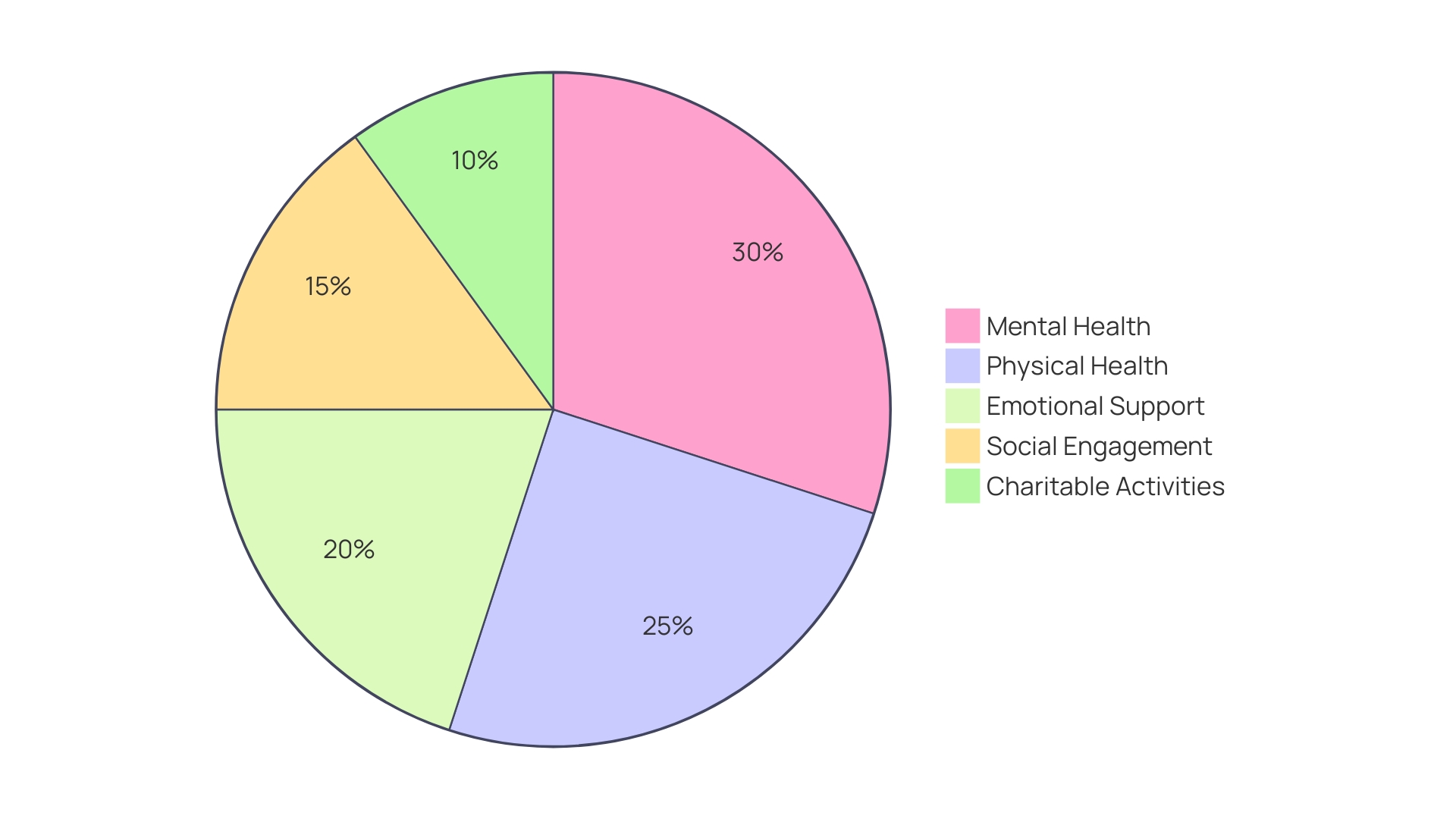 Distribution of Organizations' Focus Areas for Staff Well-Being Initiatives