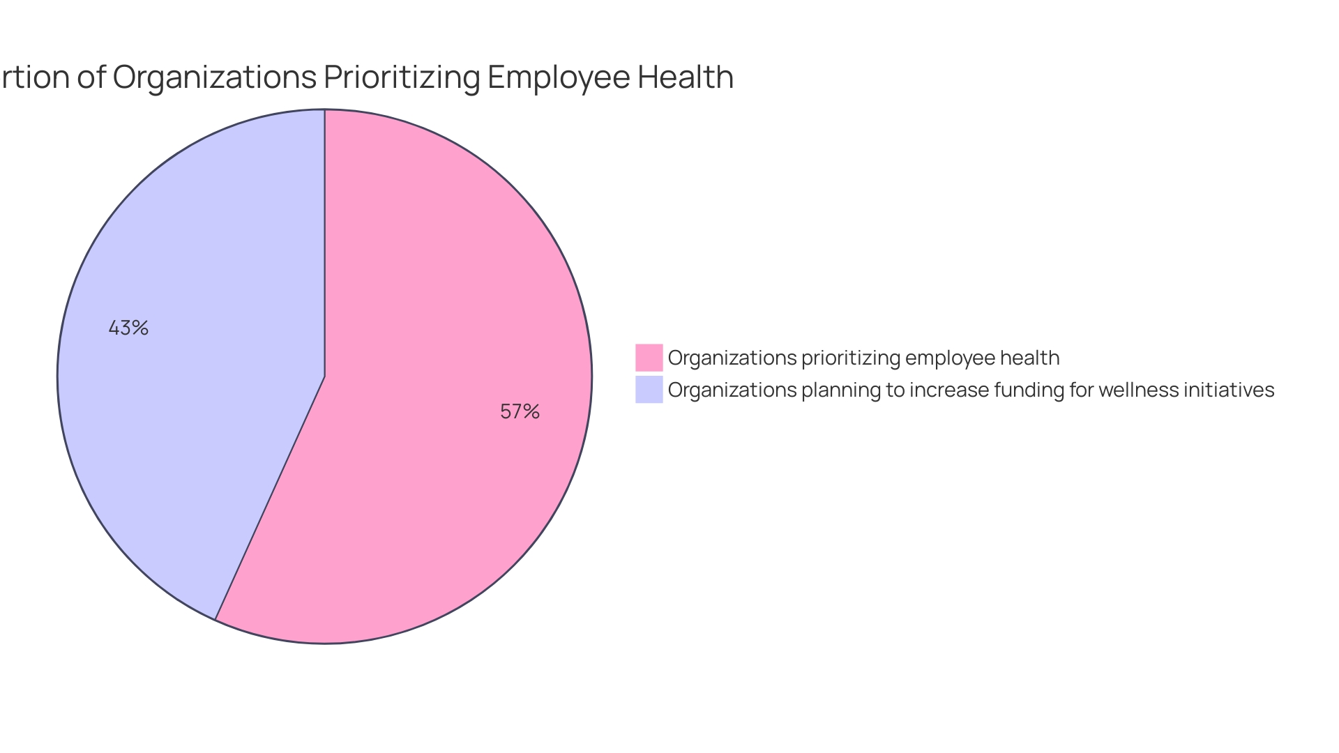 Distribution of Organizations' Focus on Employee Health Initiatives