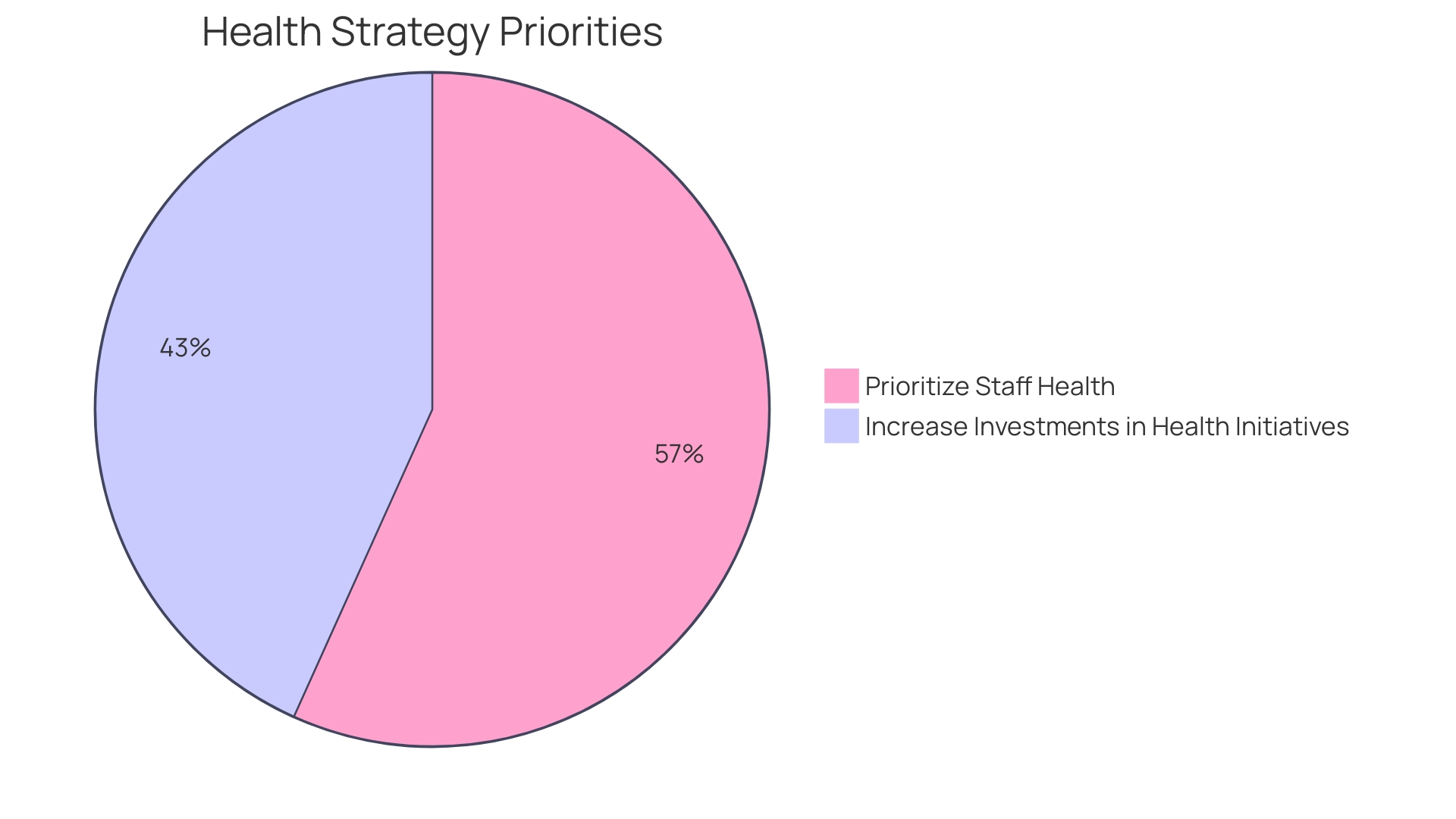 Distribution of Organizations' Focus on Staff Health Initiatives