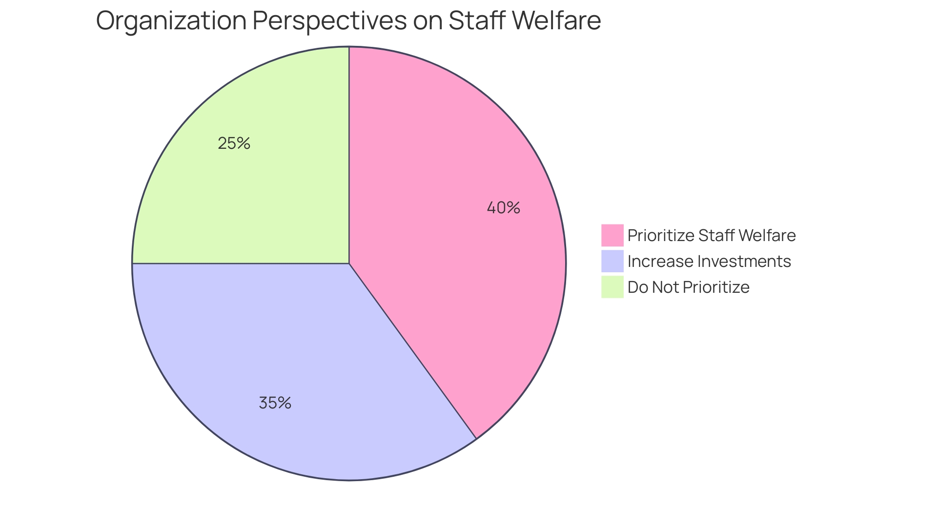 Distribution of Organizations' Focus on Staff Welfare Programs