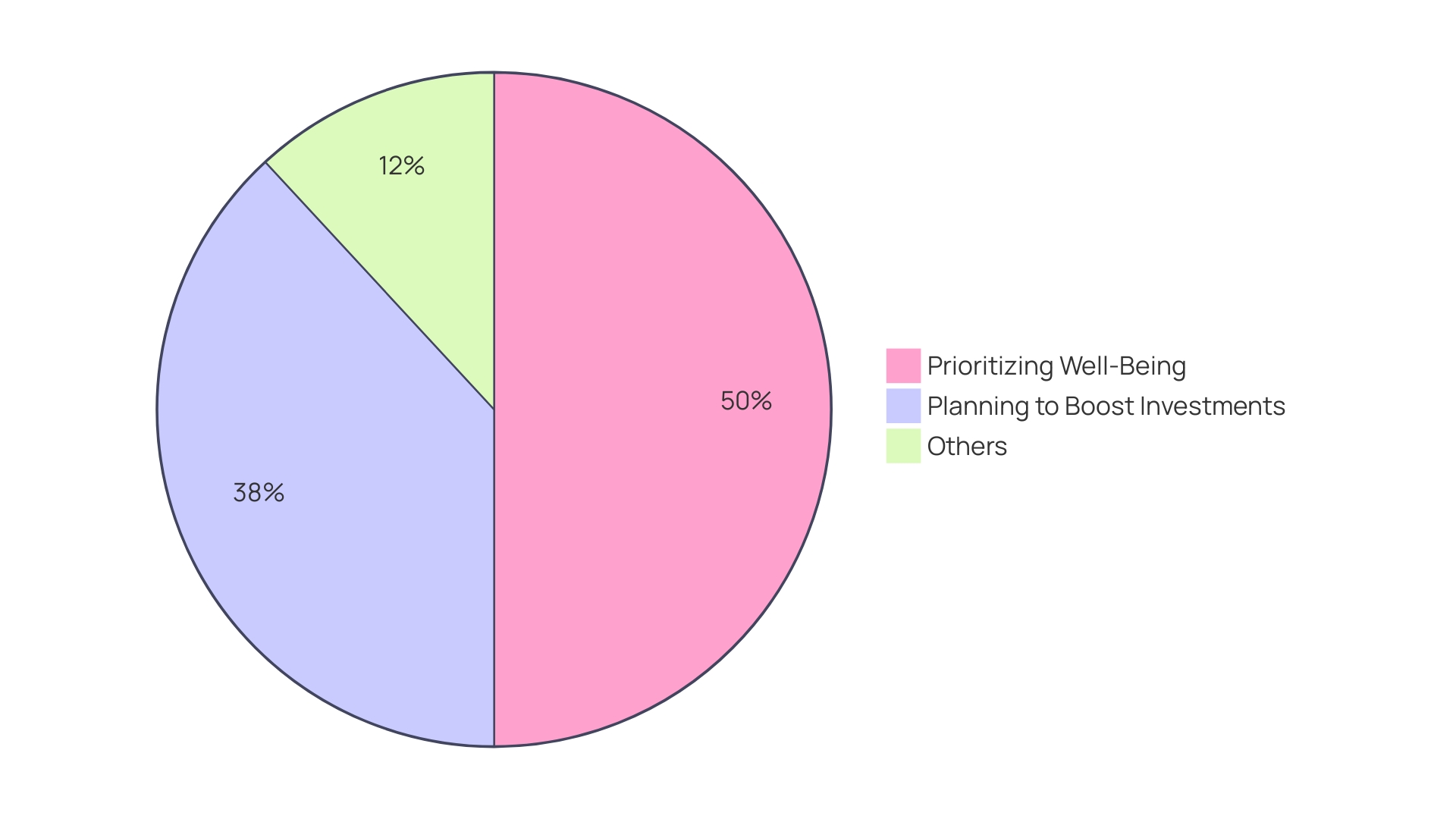 Distribution of Organizations' Focus on Staff Well-Being and Wellness Investments