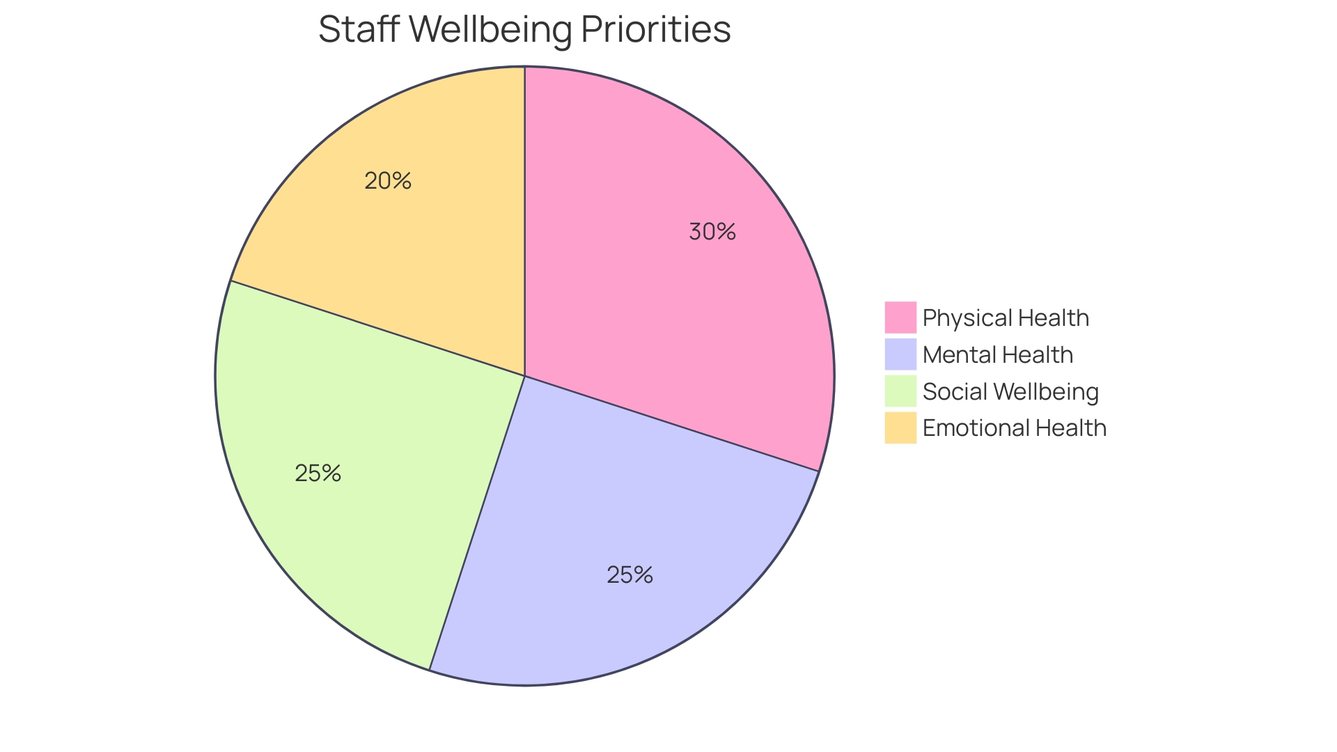 Distribution of Organizations' Focus on Staff Wellbeing Components