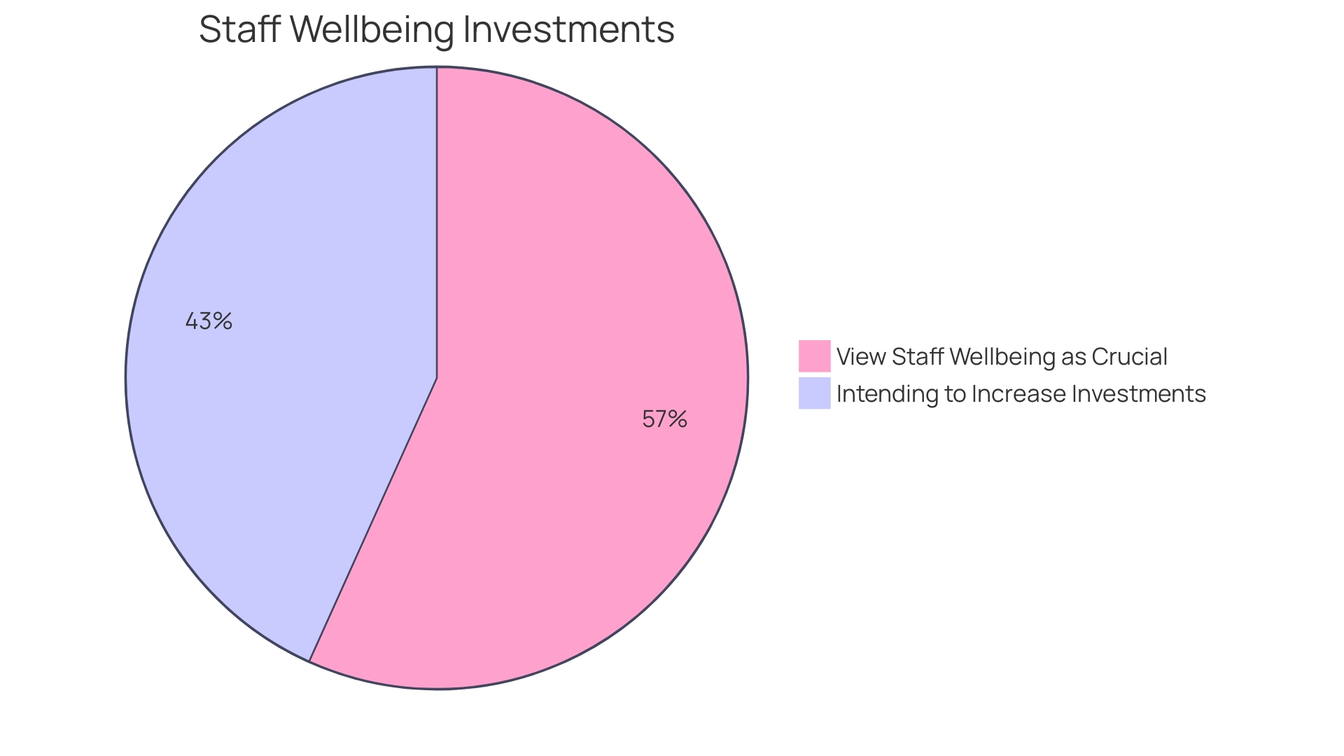 Distribution of Organizations' Focus on Staff Wellbeing Investments in 2024