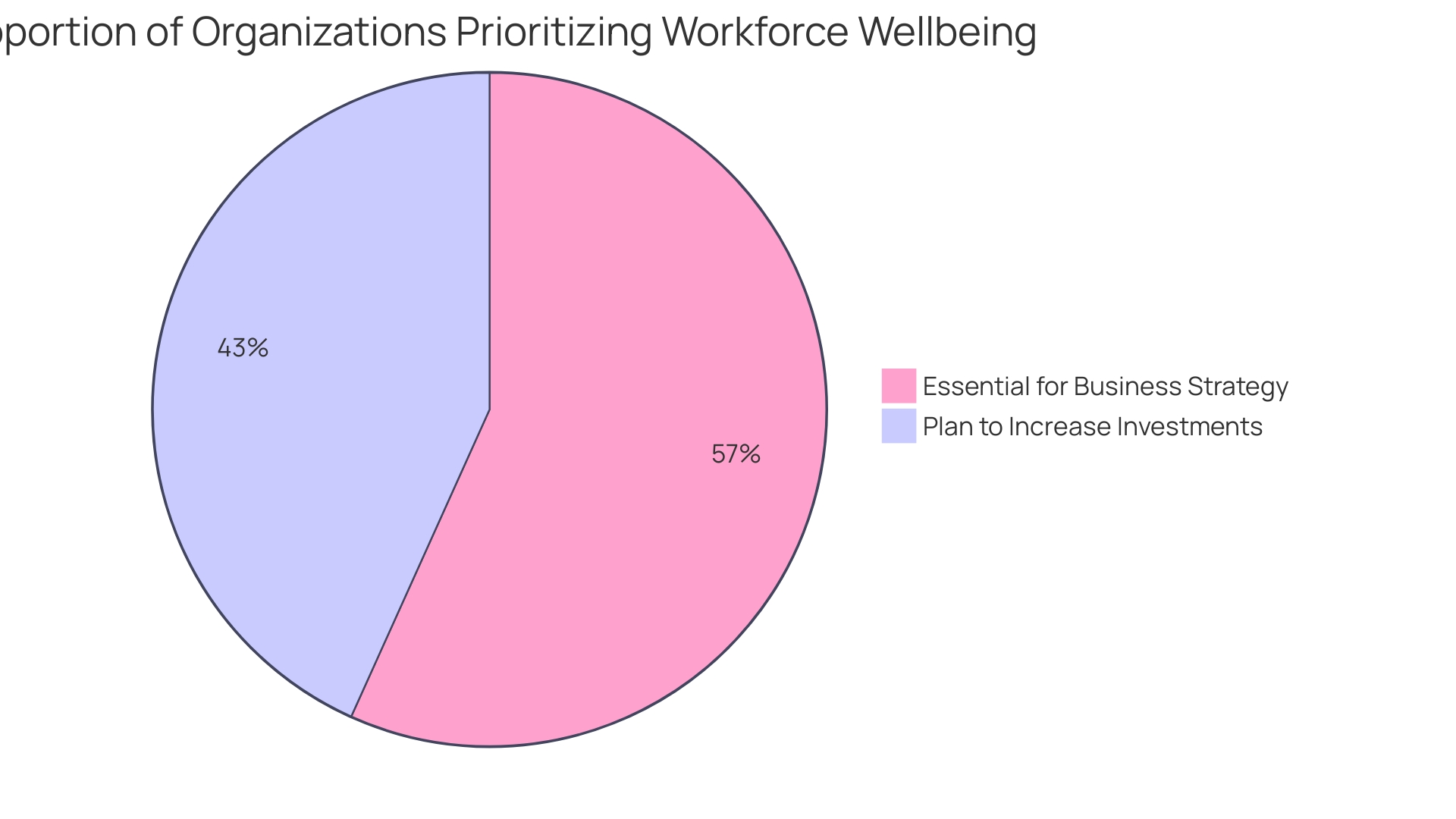 Distribution of Organizations' Focus on Workforce Wellbeing Investments