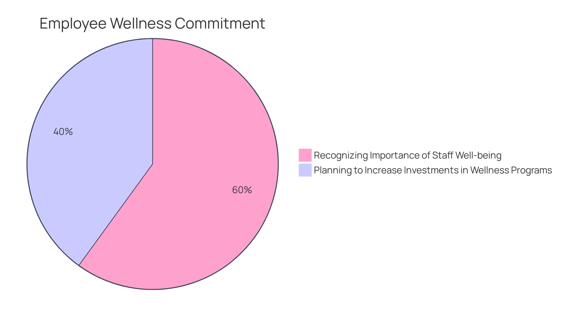 Distribution of Organizations' Focus on Workplace Wellness Initiatives in 2024