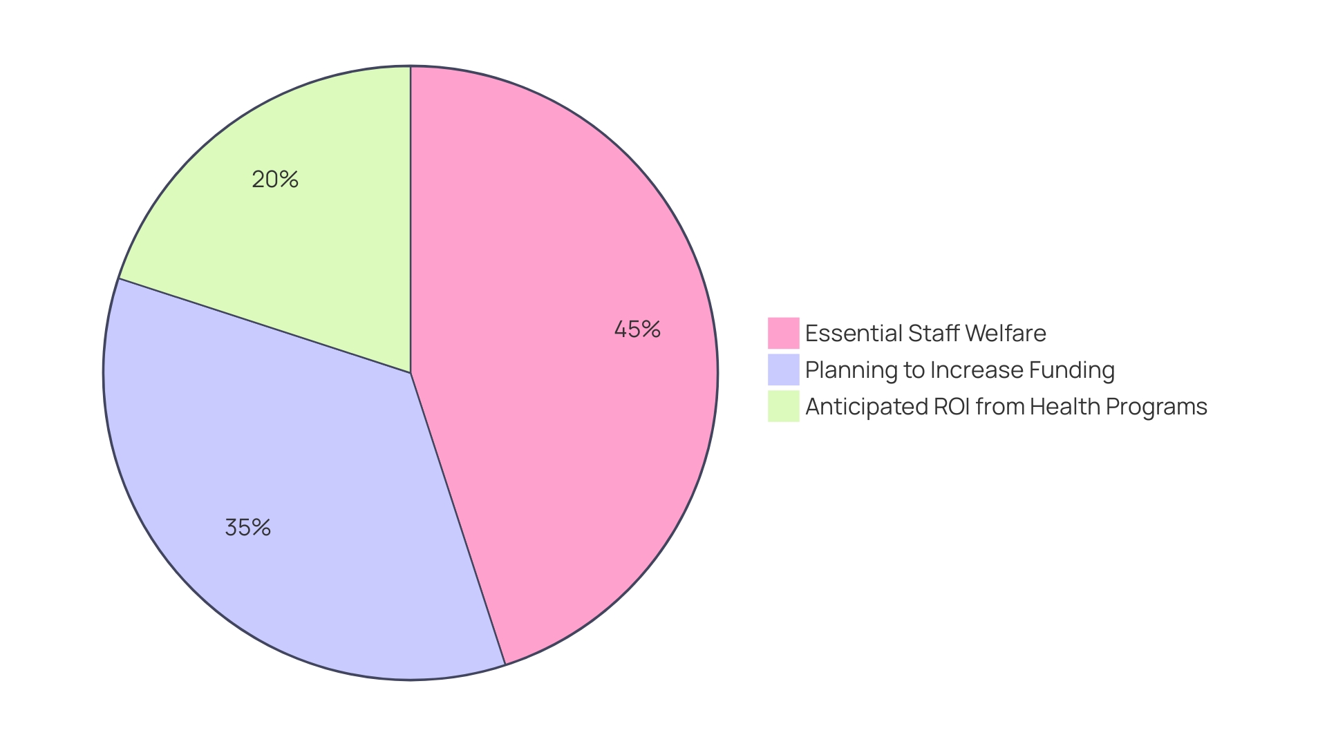 Distribution of Organizations' Focus on Workplace Wellness Initiatives