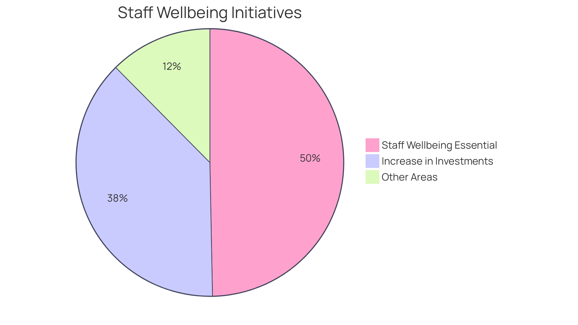 Distribution of Organizations' Investment Focus in Staff Wellbeing Initiatives