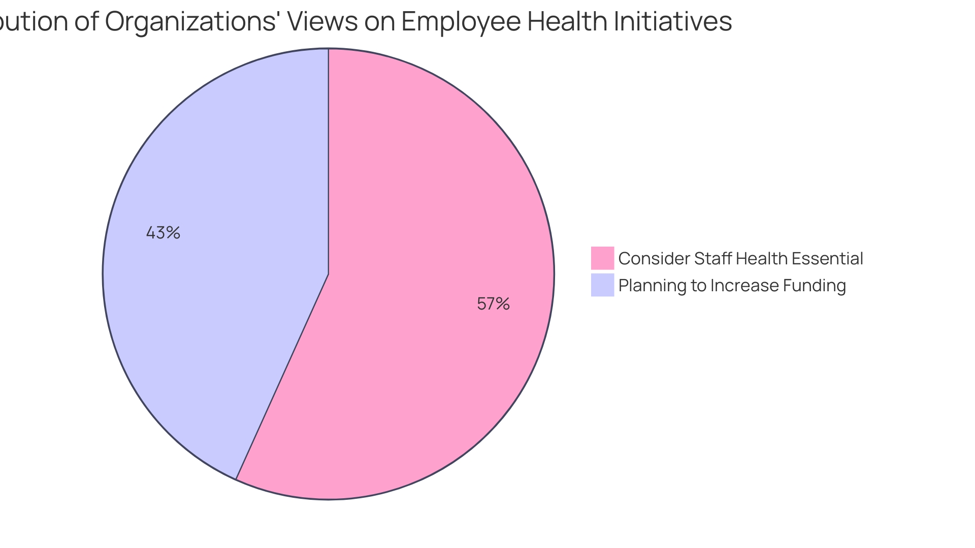 Distribution of Organizations' Perspectives on Employee Health Initiatives