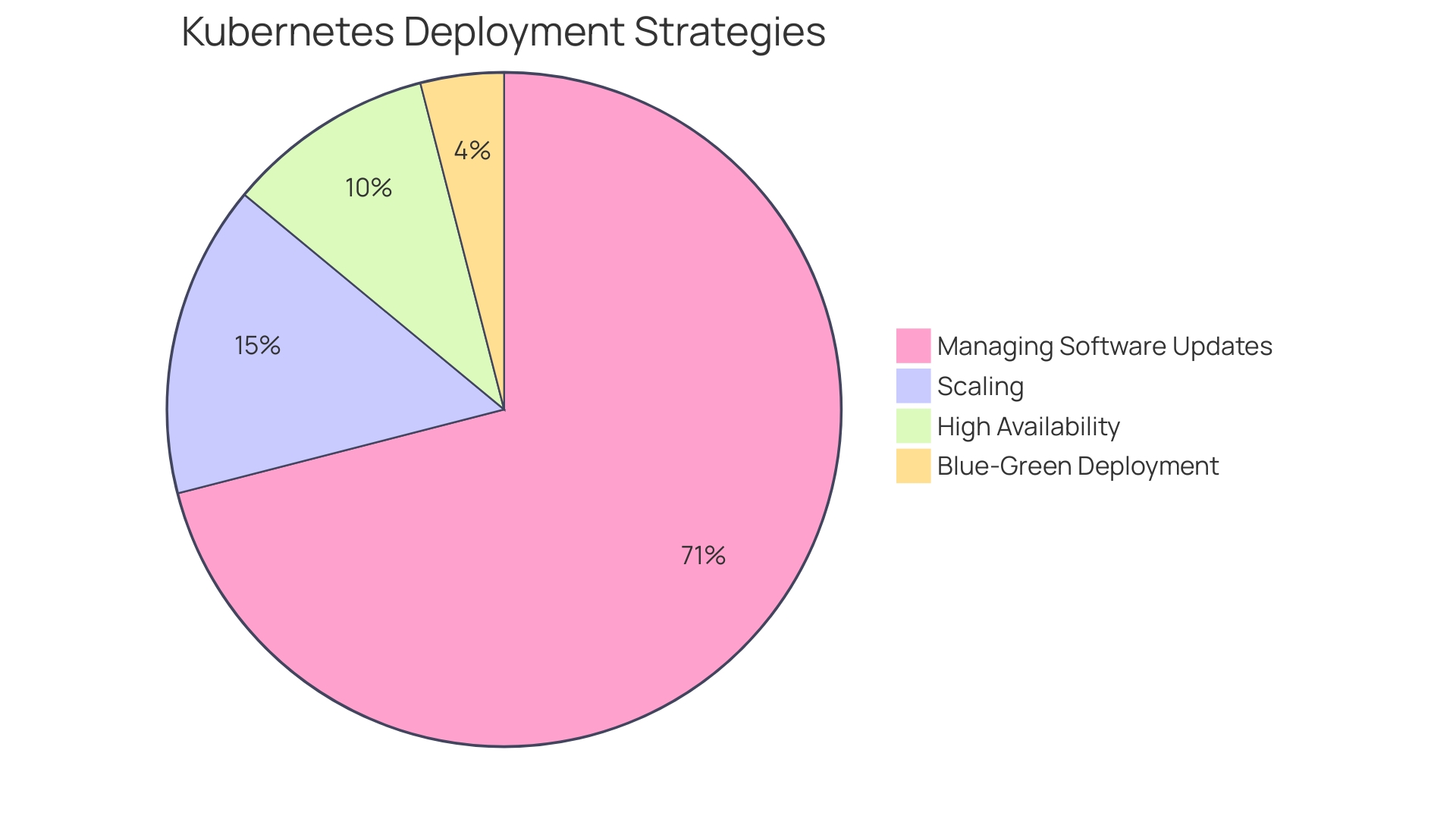 Distribution of Organizations Using Kubernetes for Deployment Strategies