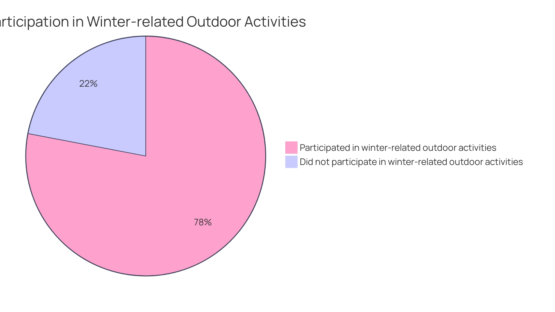 Distribution of Outdoor Group Fitness Activities