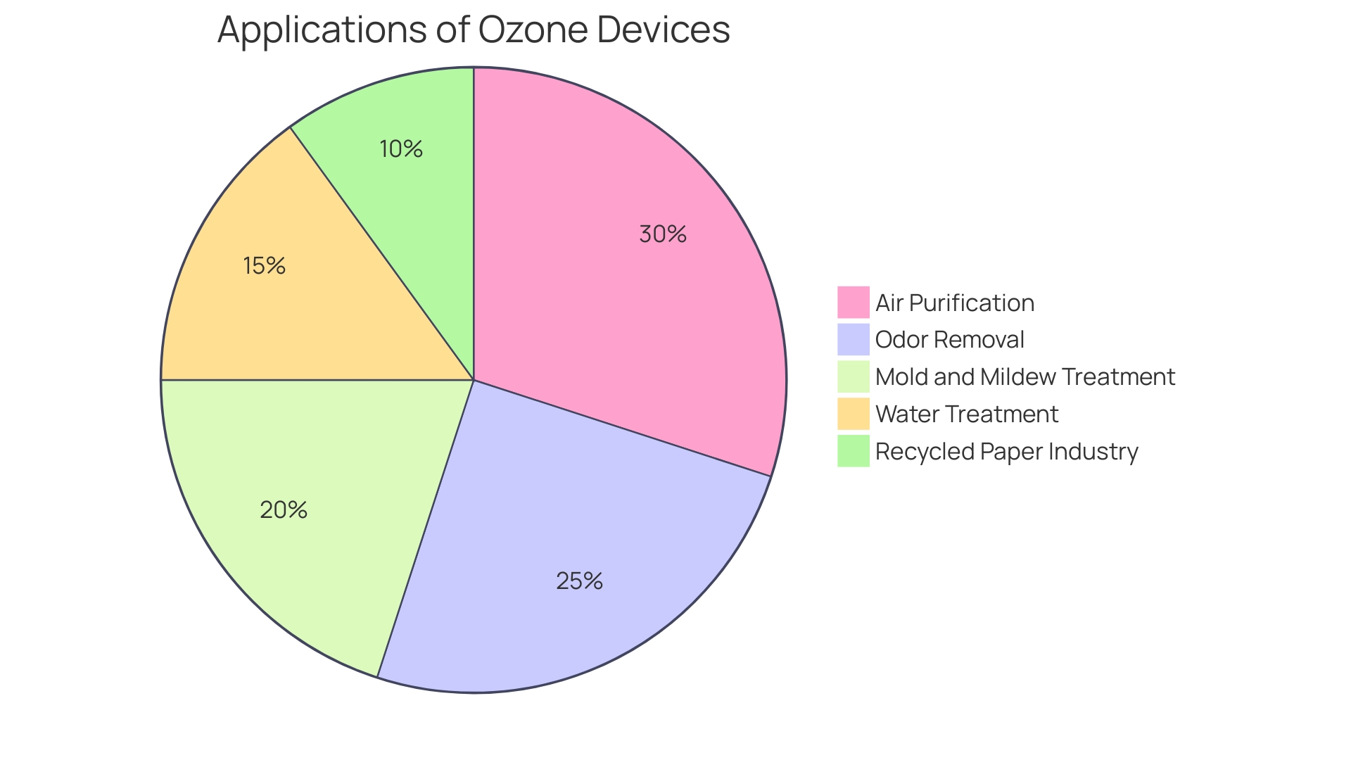 Distribution of Ozone Device Applications in Home and Business Environments