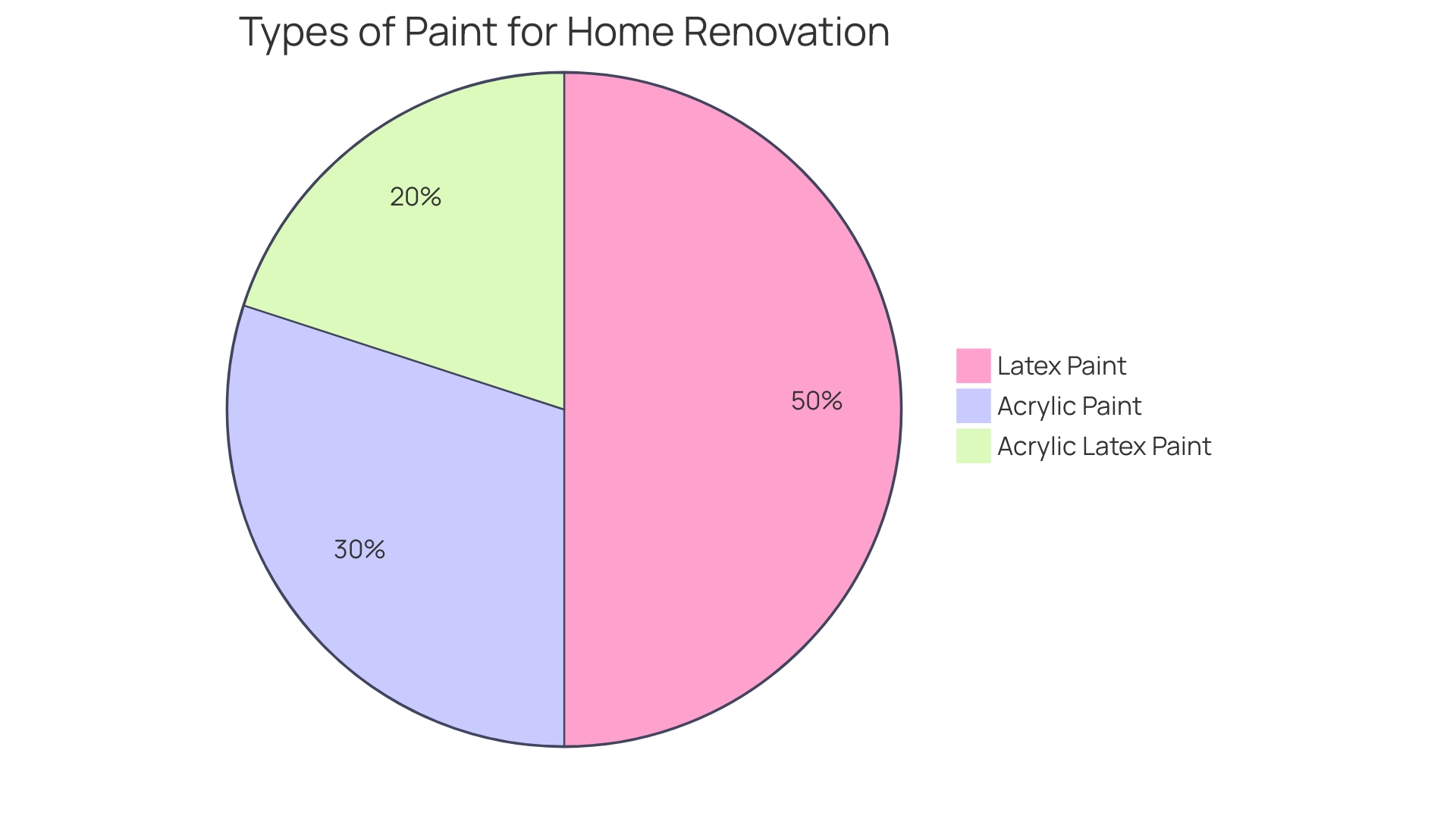 Distribution of Paint Sprayer Types